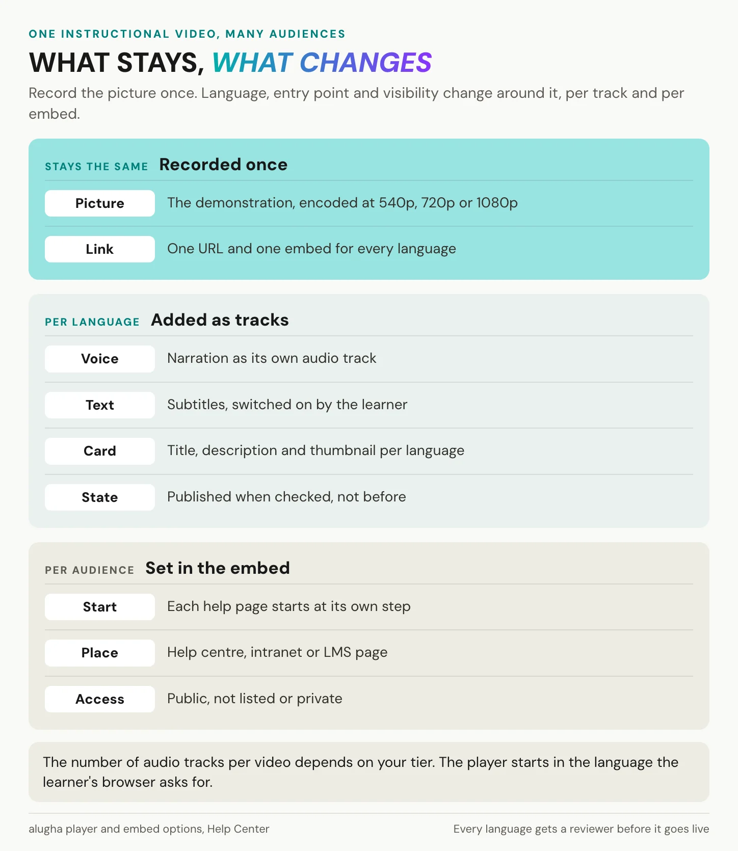What stays the same in one instructional video and what changes per language and per audience: voice track, subtitles, title, publishing state, start time, embed location and visibility