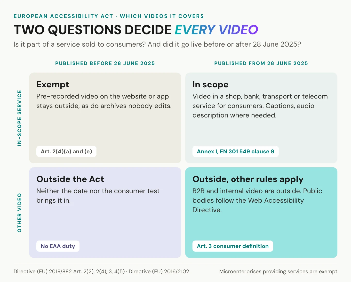 A two-by-two matrix for the European Accessibility Act and video: pre-recorded video published before 28 June 2025 is exempt, video published from that date inside a consumer service in scope needs captions, plus audio description where the picture carries information the sound does not, and B2B, internal or public-sector video falls outside the Act
