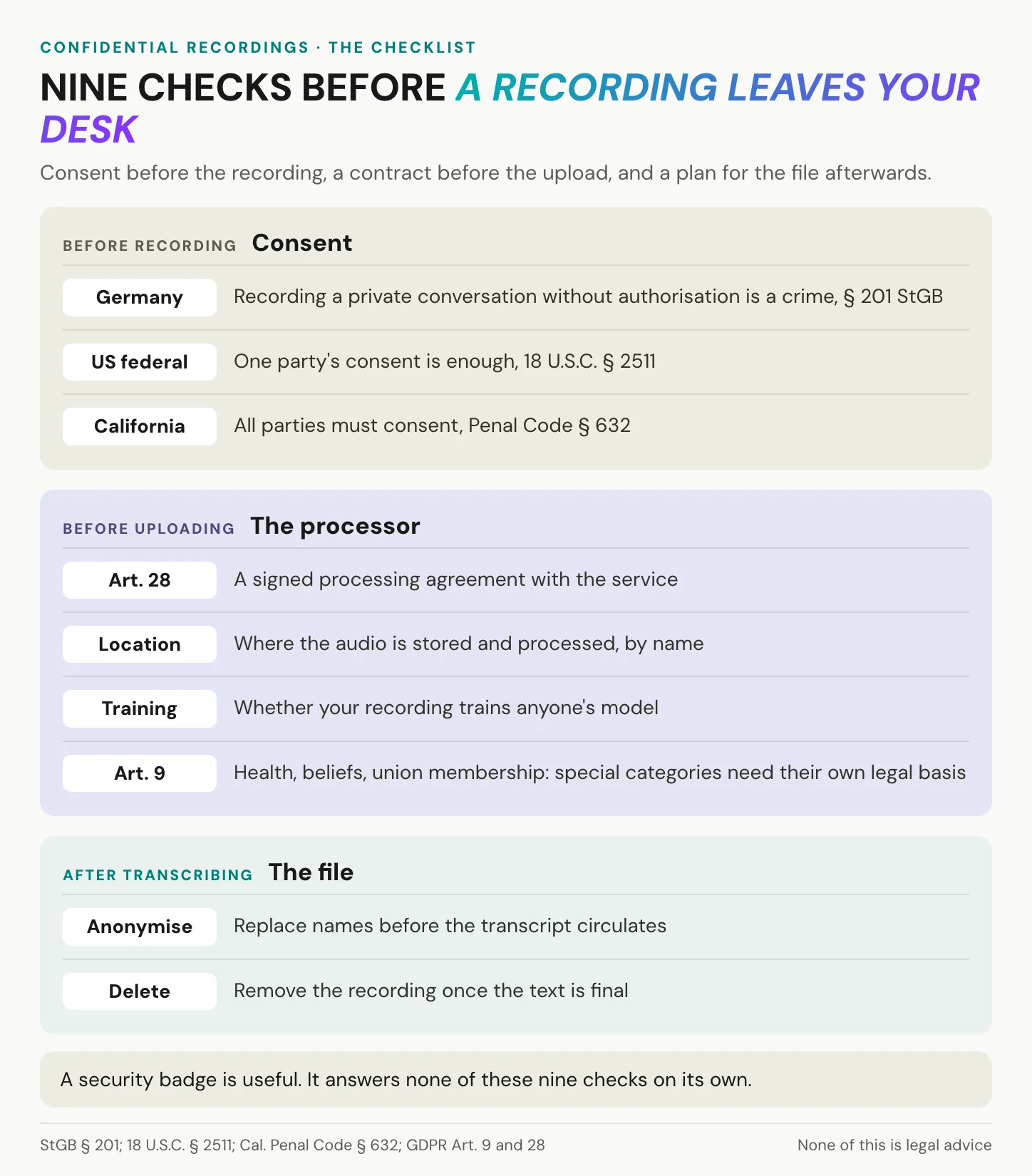 Checklist of nine checks for confidential recordings: consent, processor contract, storage location, training use, special categories, anonymisation and deletion