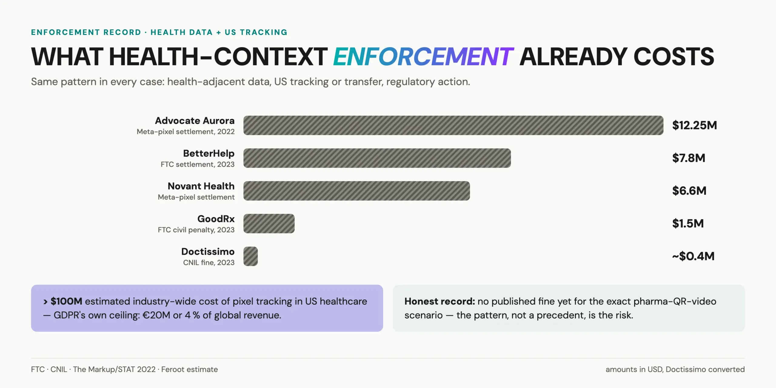 Enforcement record behind GDPR video hosting risk for pharma: GoodRx, BetterHelp, Doctissimo and hospital Meta-pixel settlements, with the GDPR penalty ceiling