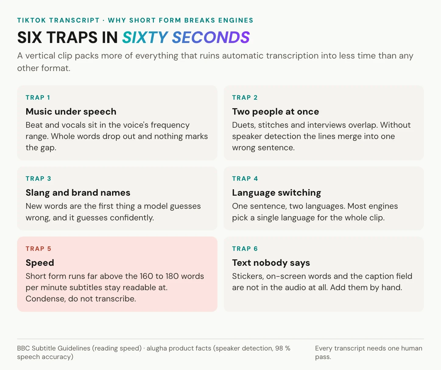 Six accuracy traps that break a TikTok transcript in short-form video