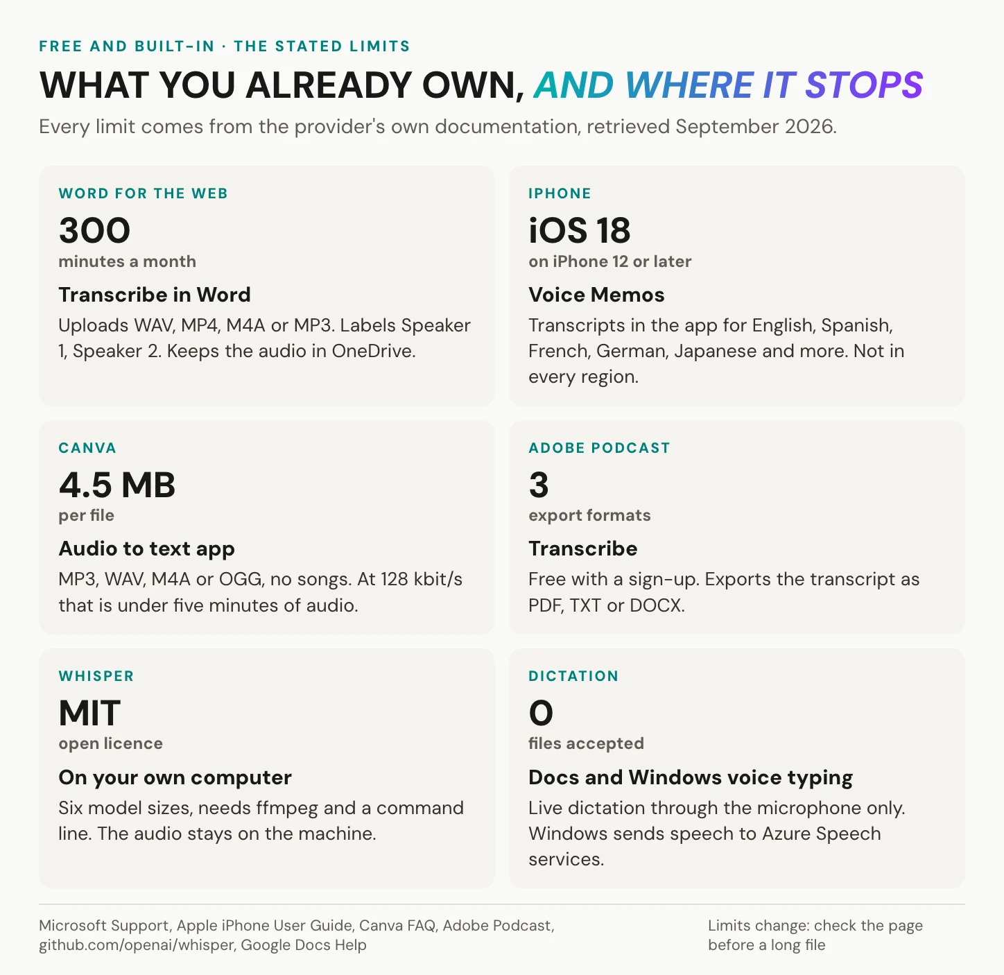 Six free or built-in transcription routes with their stated limits, from Word's 300 monthly minutes to Canva's 4.5 MB file cap