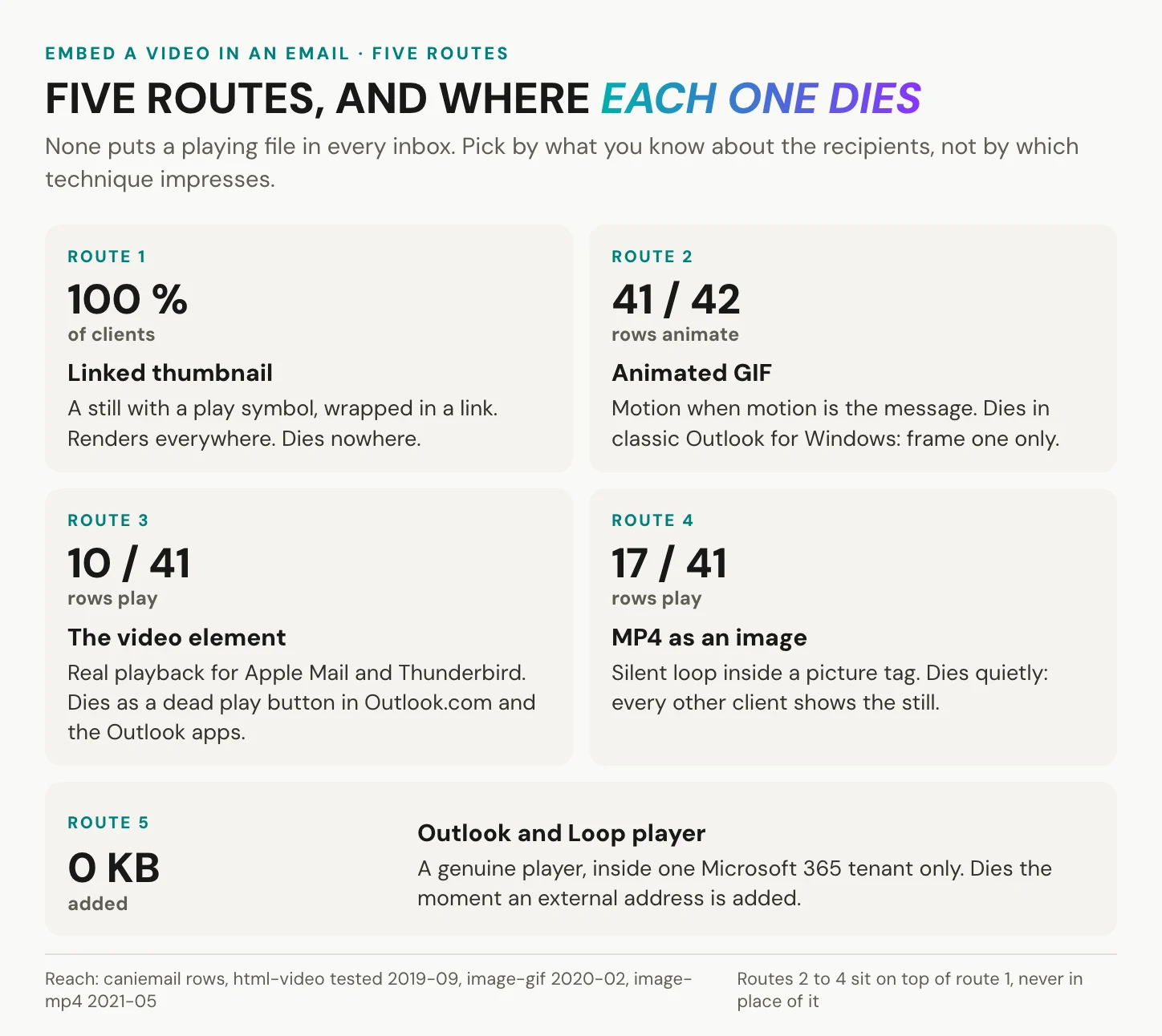 Five cards, one per route to embed a video in an email: the linked thumbnail, the animated GIF, the video element, the MP4 served as an image, and the Outlook and Loop unfurl, each with its reach, its build cost and the client where it stops working