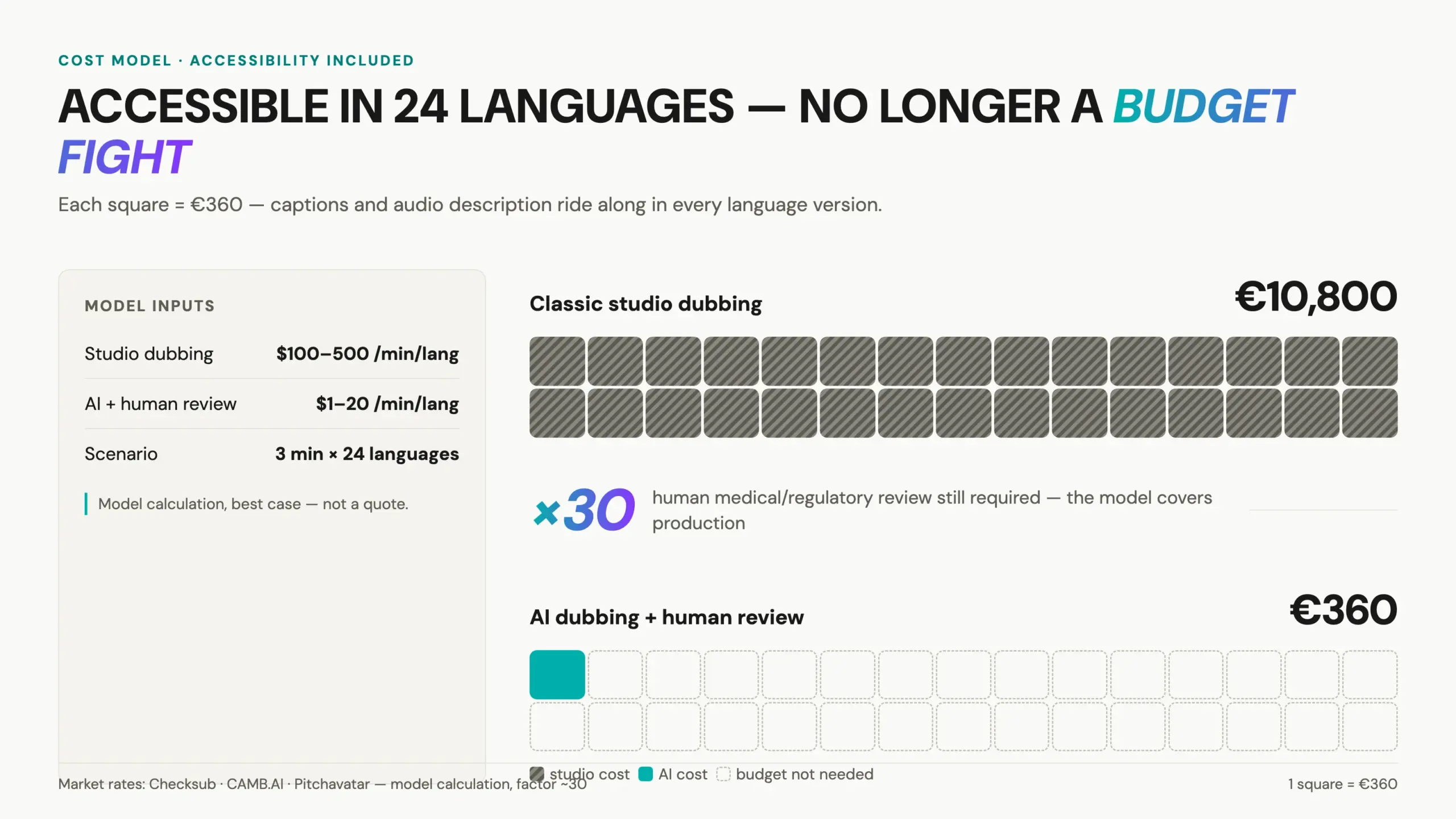 Cost of accessible patient videos: classic dubbing versus AI dubbing across 24 EU languages