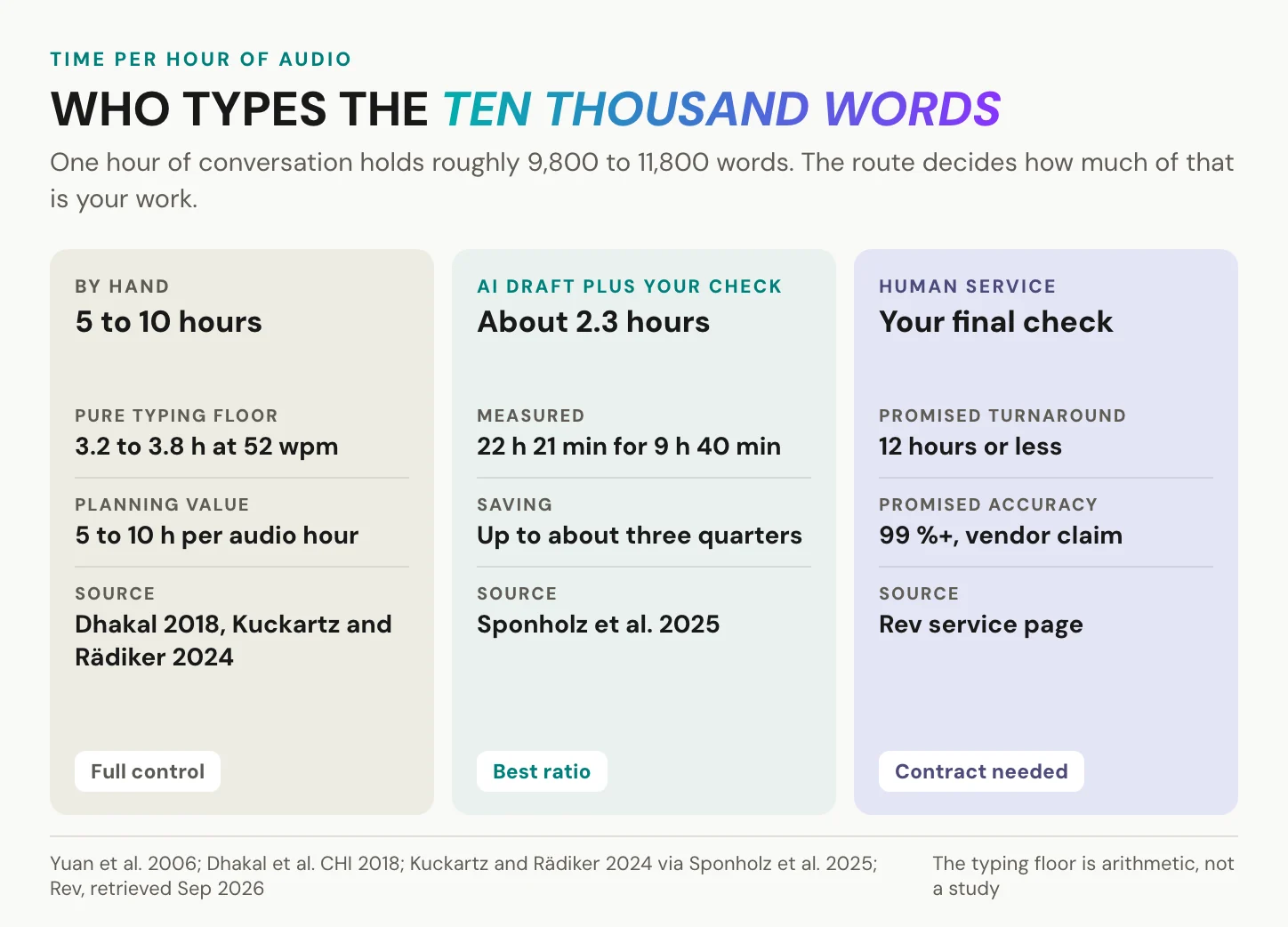 Hours of work per audio hour: 5 to 10 by hand, about 2.3 correcting an AI draft, and a final check with a human service