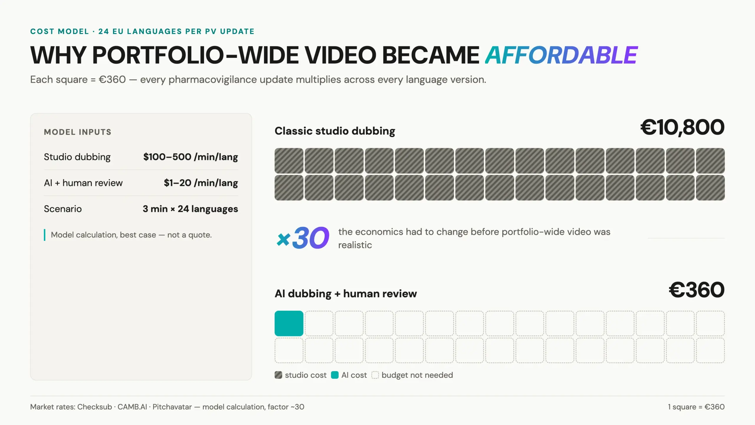 Cost model for QR code medicine packaging video dubbing into 24 EU languages: classic studio versus AI dubbing with human review, factor about 30, model calculation