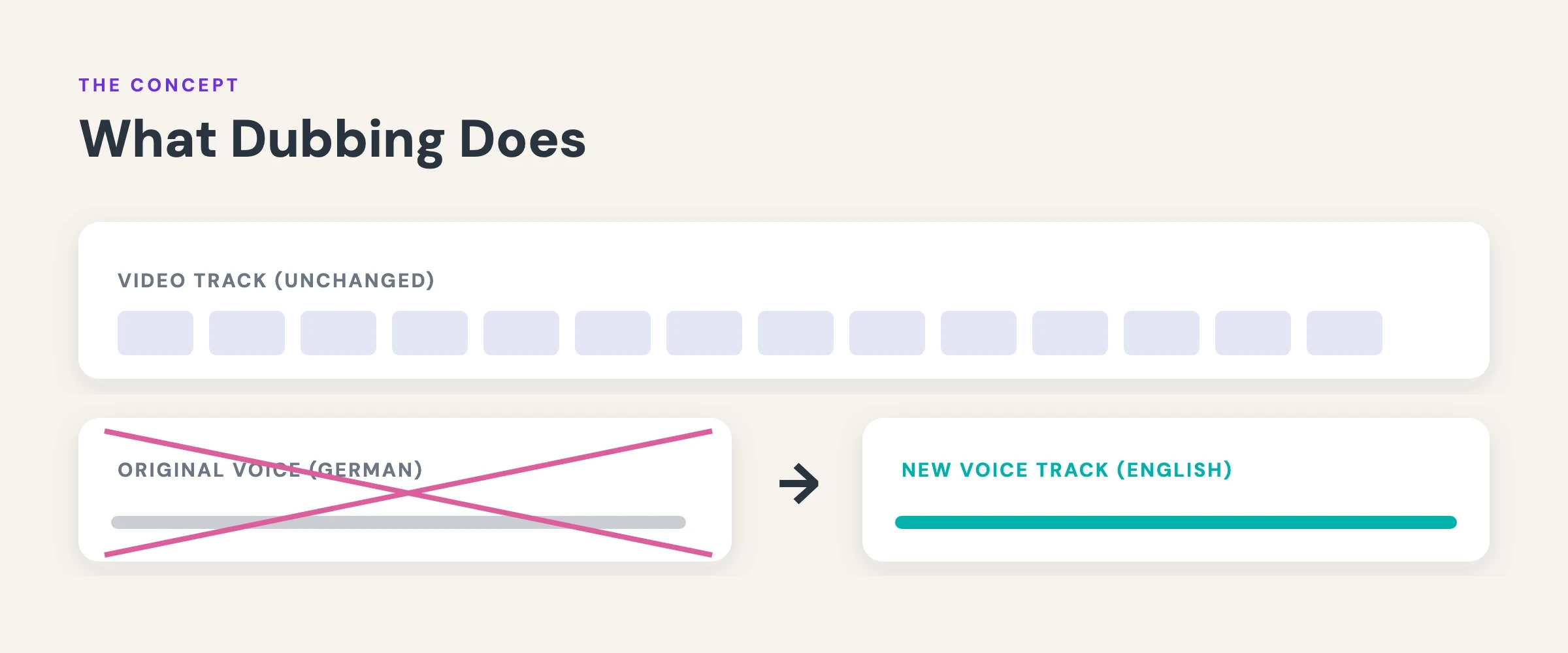 what is dubbing — dubbing concept: the original voice track replaced by a new-language voice track over the same footage