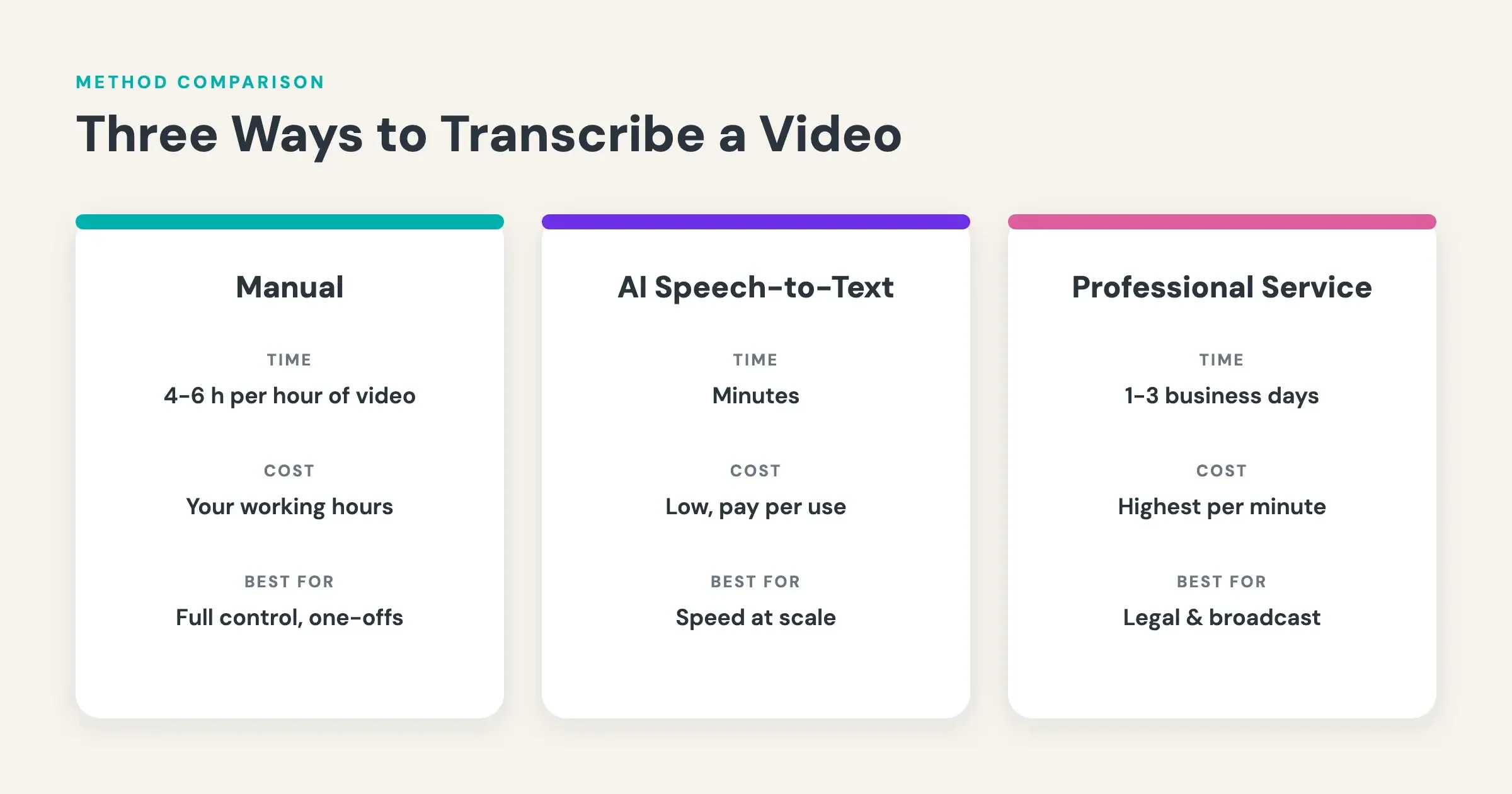 transcribe video to text — comparison table of manual transcription, AI speech-to-text, and professional services across time, cost, and accuracy