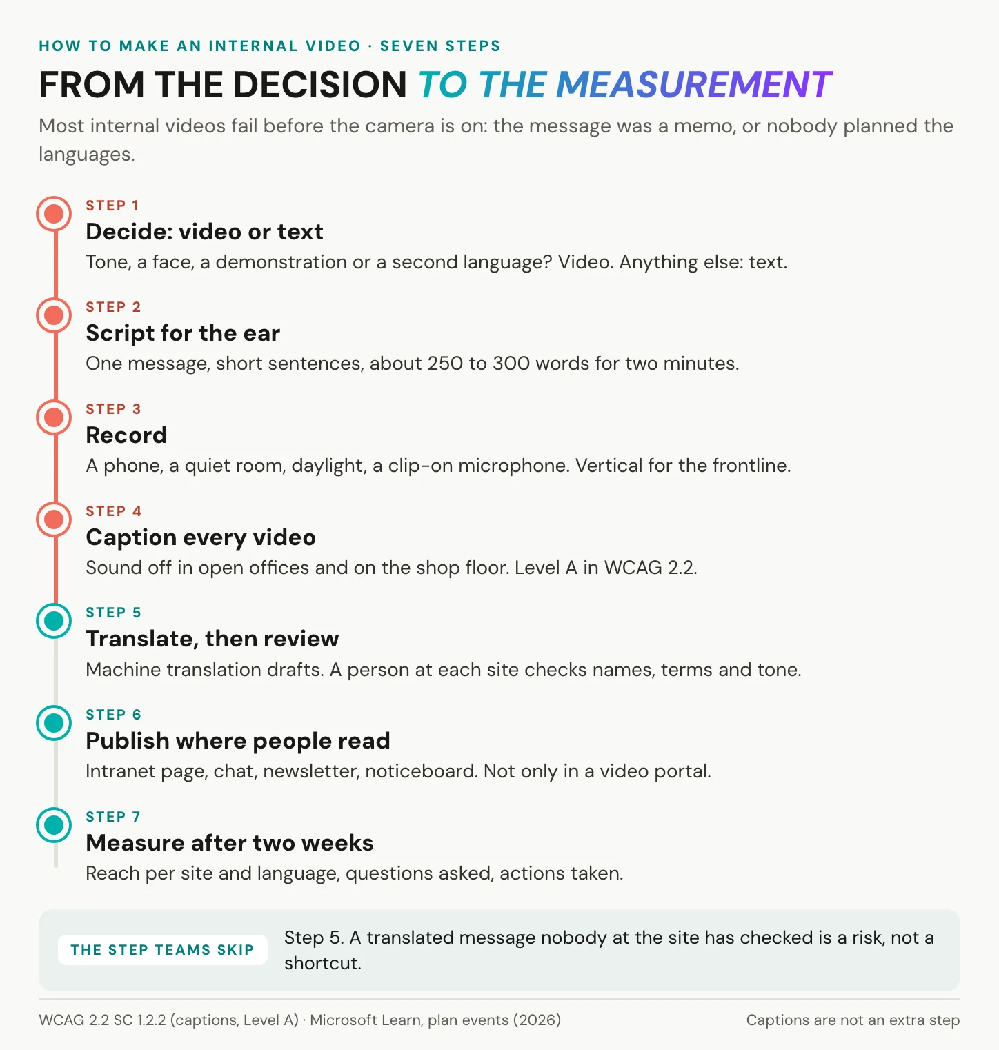 Seven steps to make internal communications videos: decide between video and text, script for the ear, record, caption every video, translate and review each language, publish where employees already read, and measure after two weeks