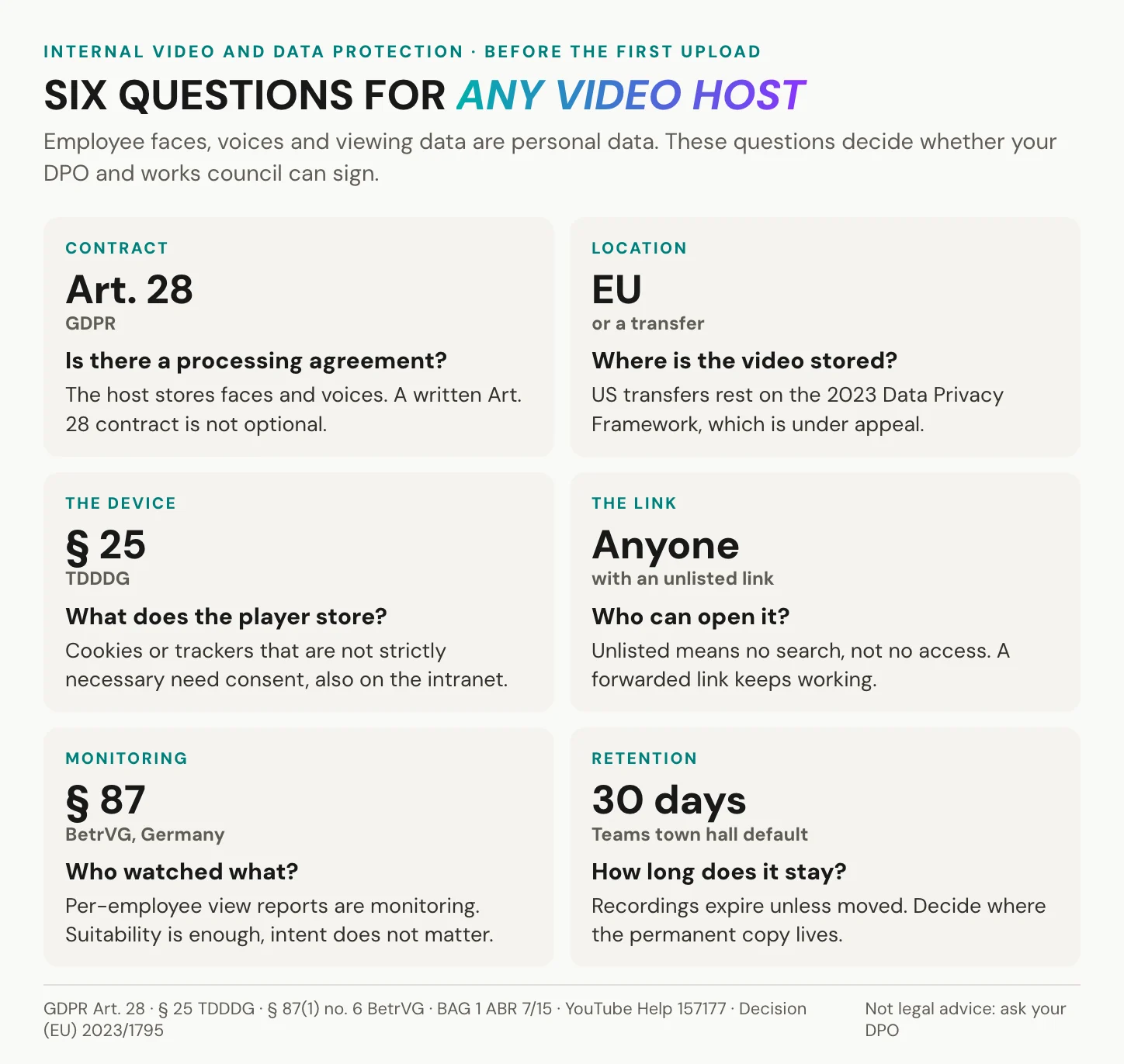 Six questions to ask any internal video host: is there an Art. 28 processing agreement, where is the video stored, what does the player store on the device, who can open the link, who can see who watched, and how long recordings stay