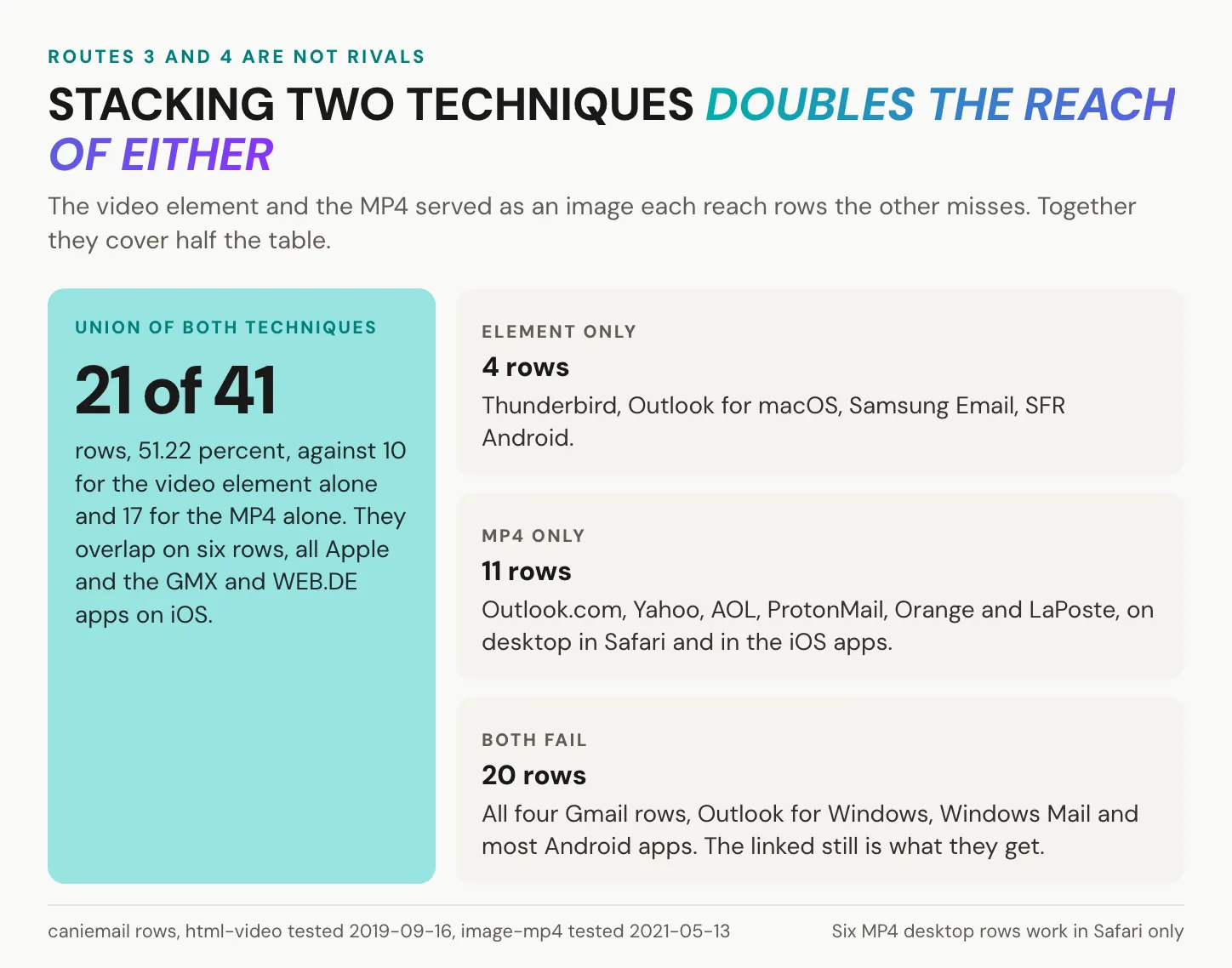 Stacked reach when you embed a video in an email: the video element covers 10 of caniemail's 41 tested rows, MP4-as-an-image covers 17, the two overlap on 6, and the union is 21 rows