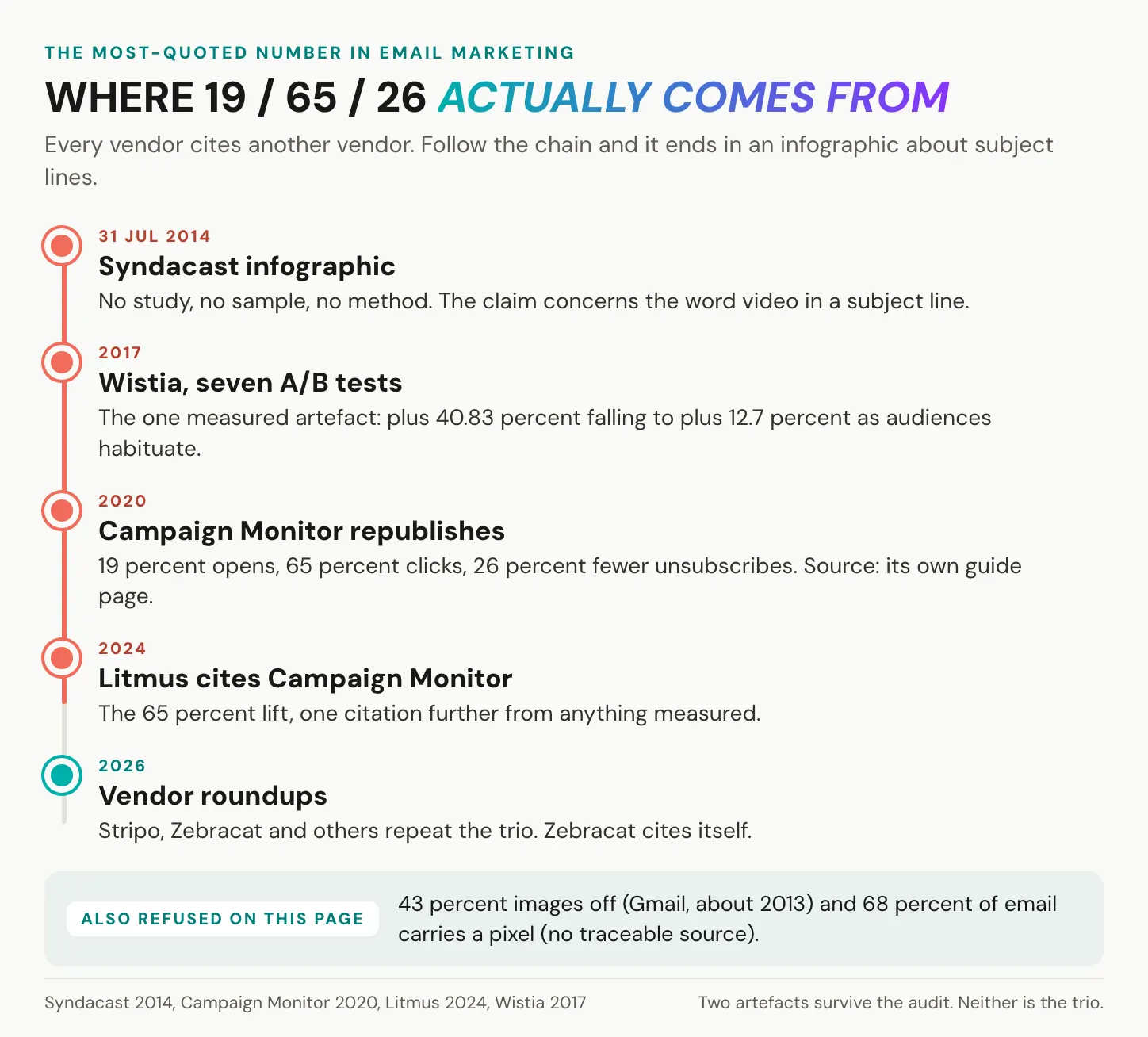 Timeline of the most-quoted number in email marketing, from the 2014 Syndacast infographic through Campaign Monitor's 2020 republication to the 2026 vendor roundups, marking which links carry evidence and which carry only another citation