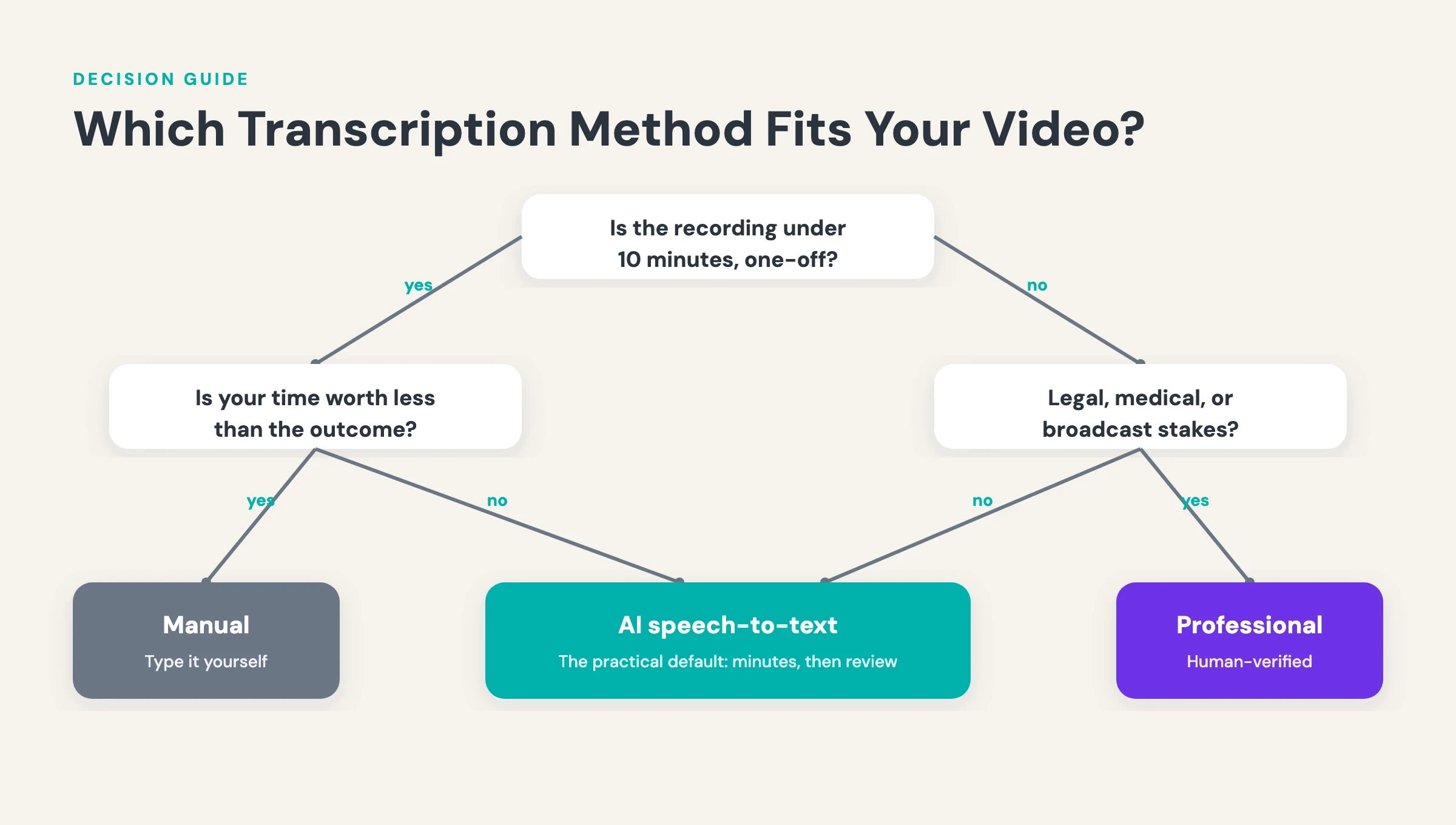 transcribe video to text — decision flowchart: which transcription method fits your video, manual, AI speech-to-text, or professional