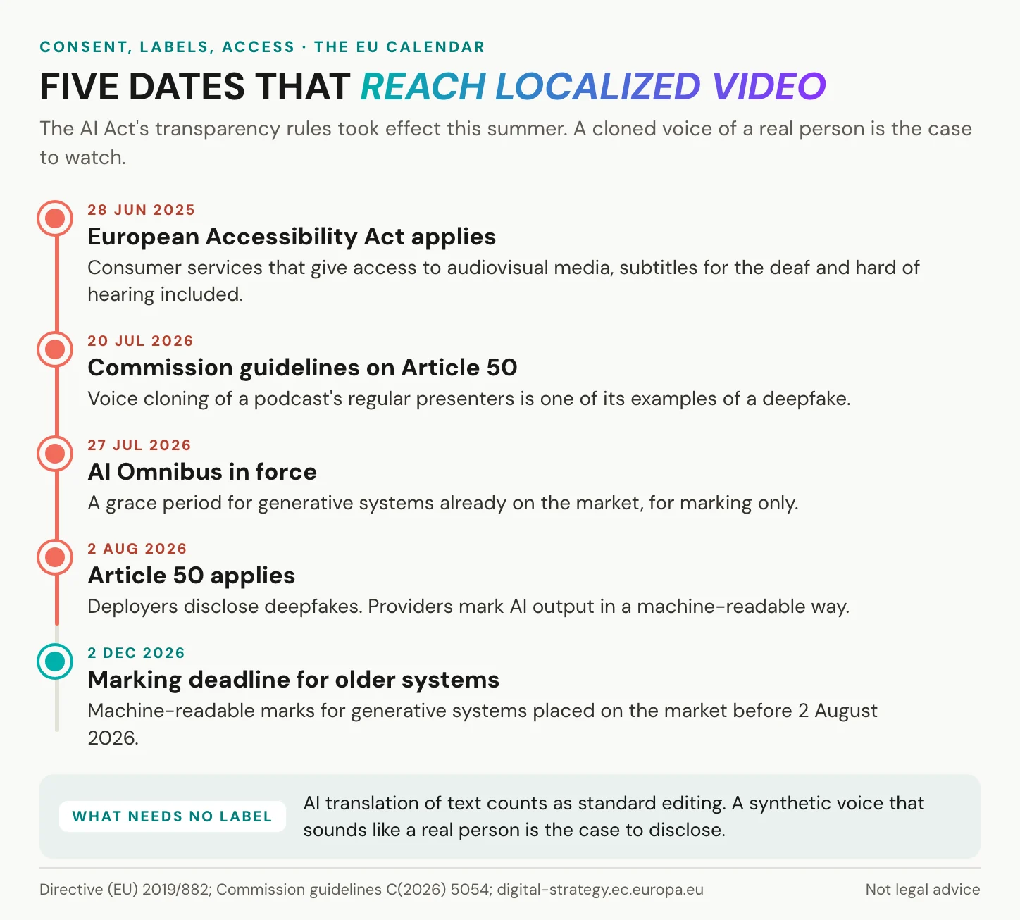 Five EU dates for localized video from the Accessibility Act in June 2025 to the AI Act marking deadline in December 2026