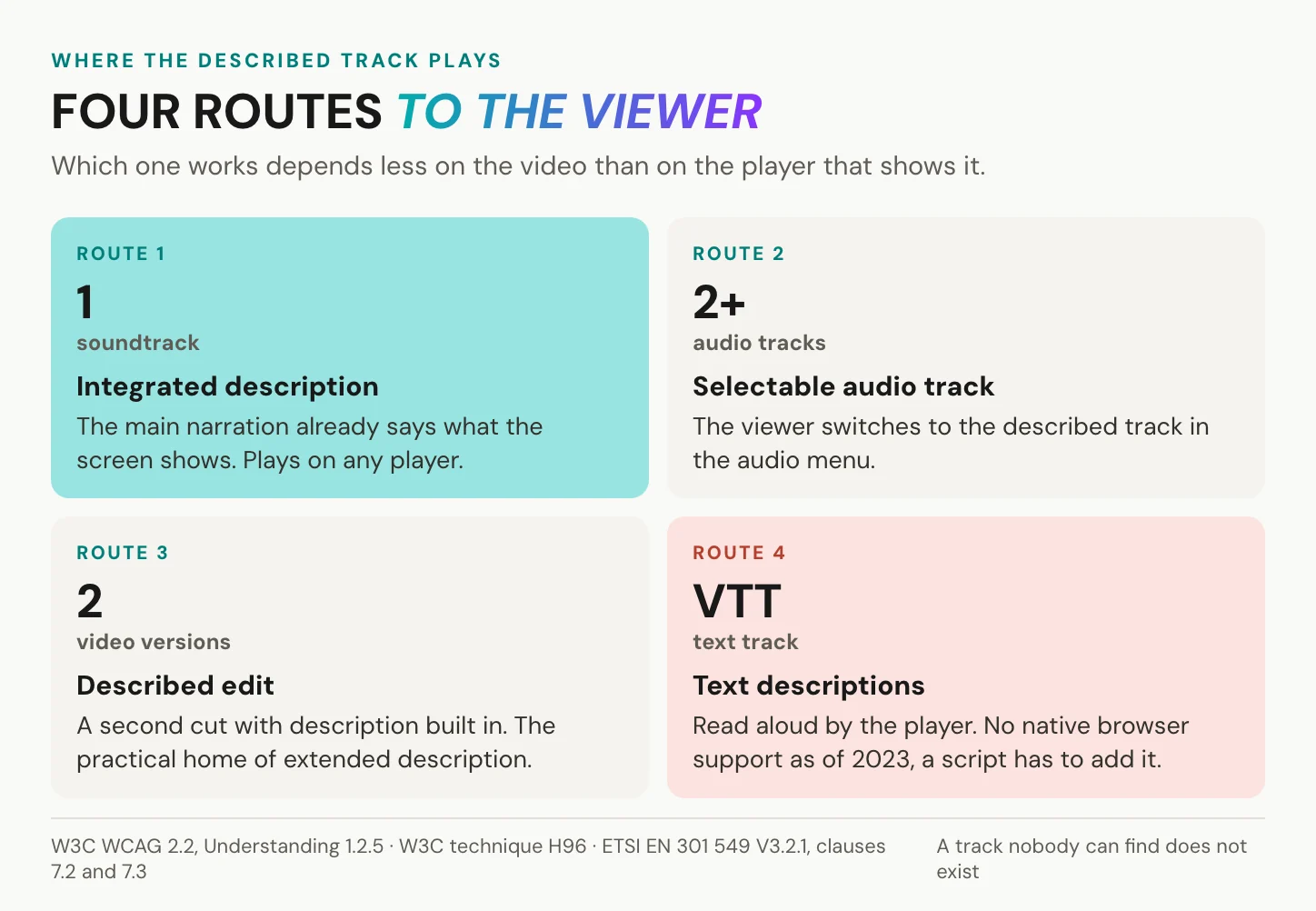 Four ways to deliver audio description: integrated in the main soundtrack, a selectable audio track, a described edit of the video, and a text description track that browsers do not support natively