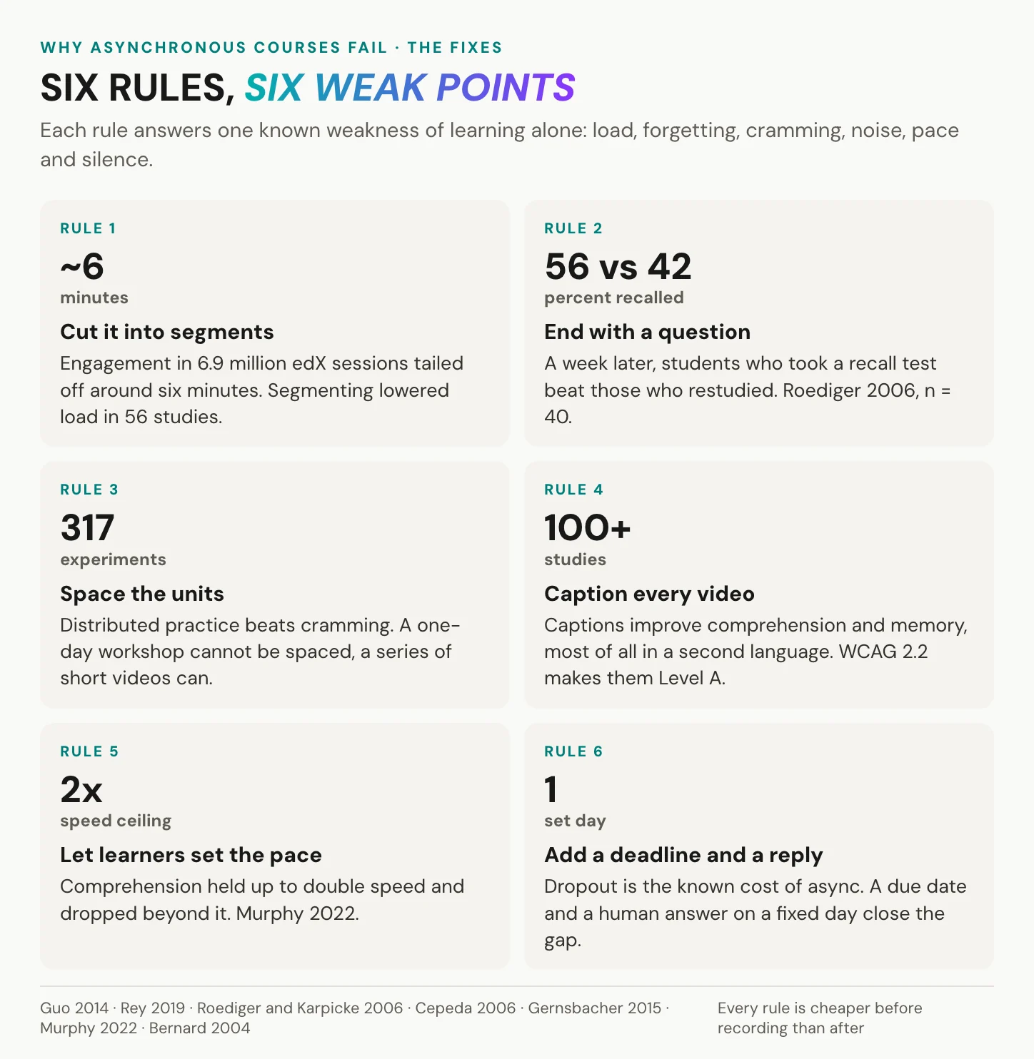 Six design rules for asynchronous courses: short segments, a question at the end, spaced units, captions, learner-controlled speed, and a deadline with a human reply