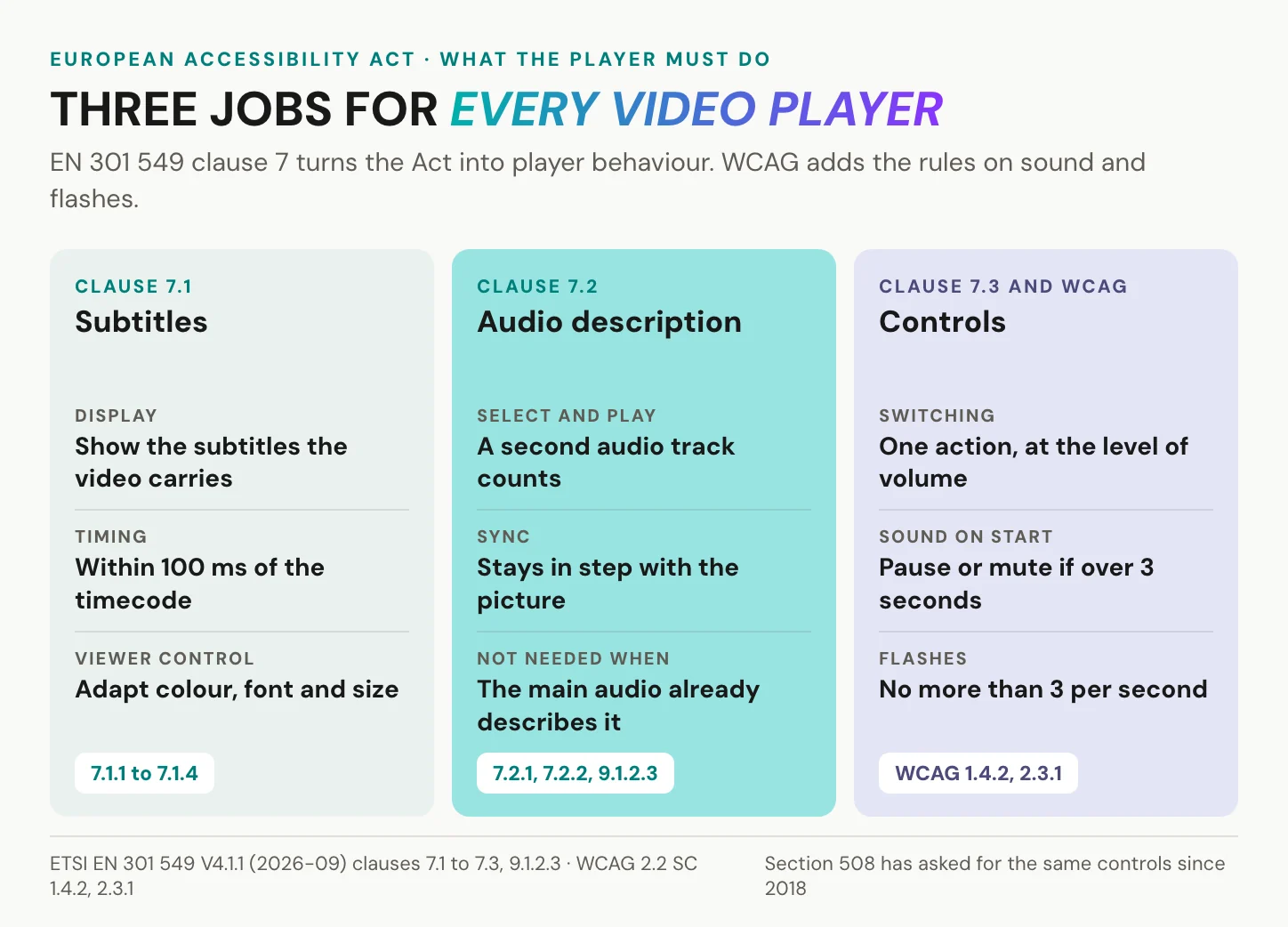 What EN 301 549 asks of a video player: show subtitles within 100 milliseconds and let viewers adapt them, let viewers select an audio description track that stays in sync, and switch either with one action at the level of the volume control, with no uncontrollable sound on start and no more than three flashes per second