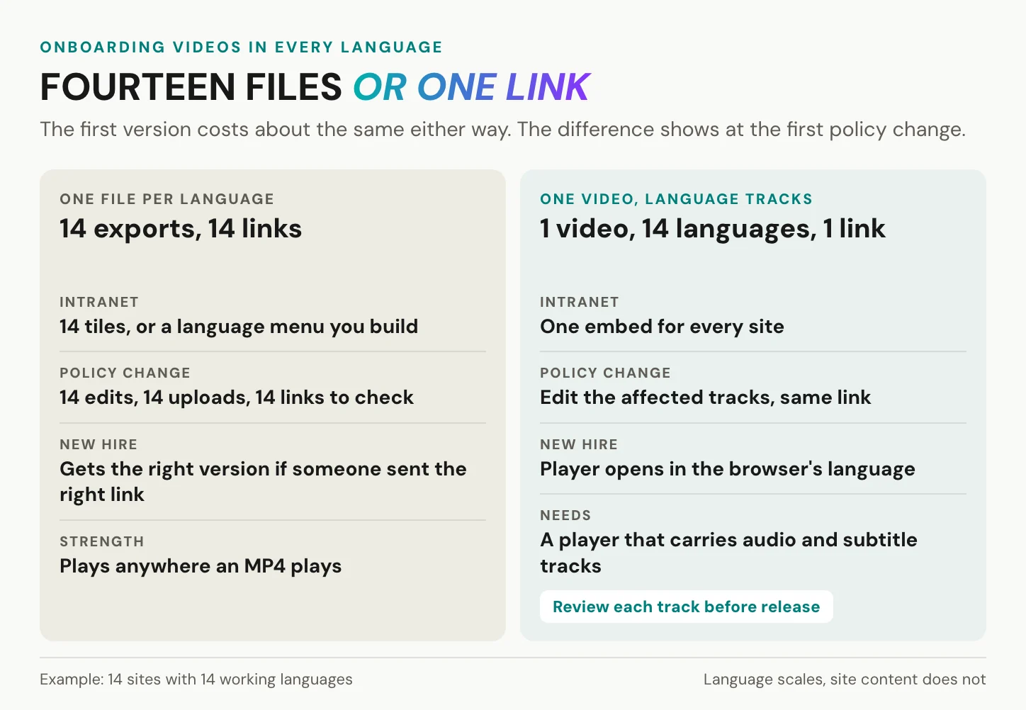 Two ways to deliver employee onboarding videos in fourteen languages: fourteen separate files with fourteen links to update after every policy change, or one video with fourteen language tracks behind one link that opens in the browser's language