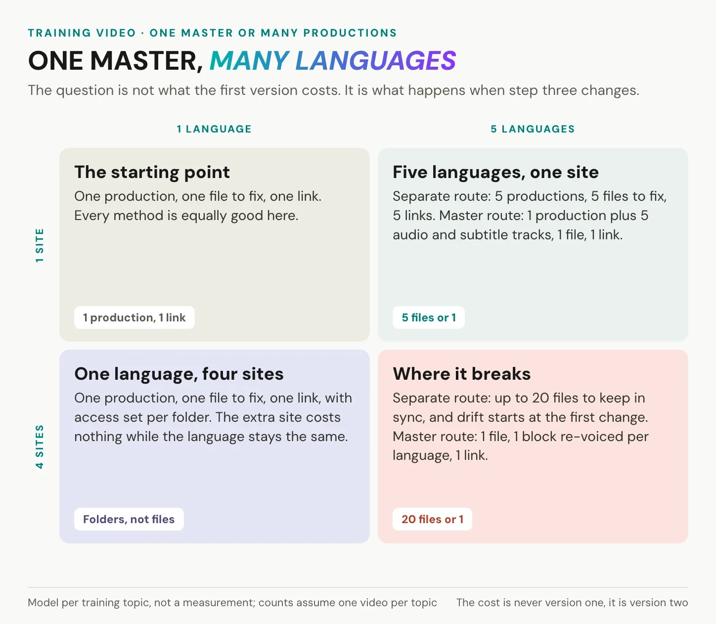 Matrix comparing separate cuts and one multilingual master for training video across languages and sites