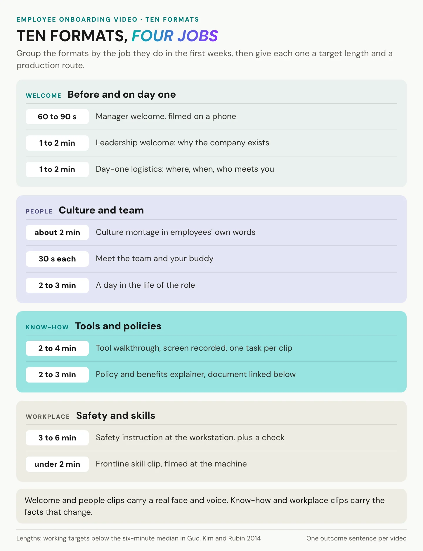 Ten employee onboarding video formats in four groups: welcome videos before and on day one, culture and team clips, tool and policy explainers, and safety and frontline skill clips, each with a target length between 30 seconds and six minutes