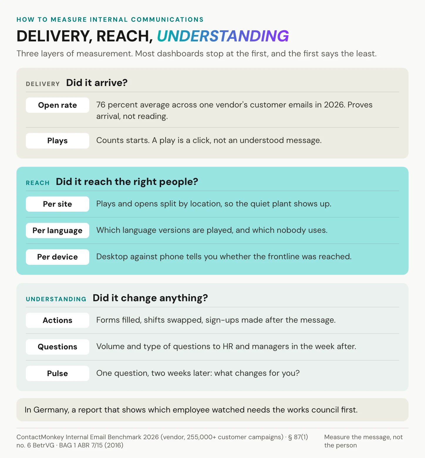 Three layers for measuring internal communications: delivery through open rates and plays, reach per site, language and device, and understanding through actions taken, questions asked and a pulse question two weeks later