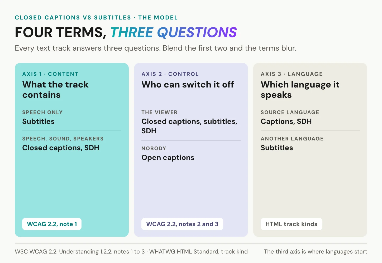 Three columns comparing closed captions vs subtitles on three axes: what the track contains, whether the viewer can switch it off, and which language it speaks, with SDH and open captions placed on each