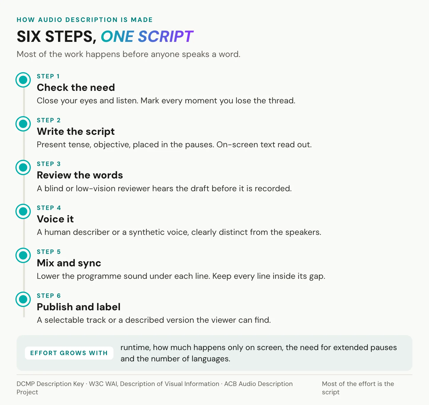 Six steps of audio description production: check the need, write the script, review it with a blind or low-vision reviewer, voice it, mix and sync it, publish and label the track