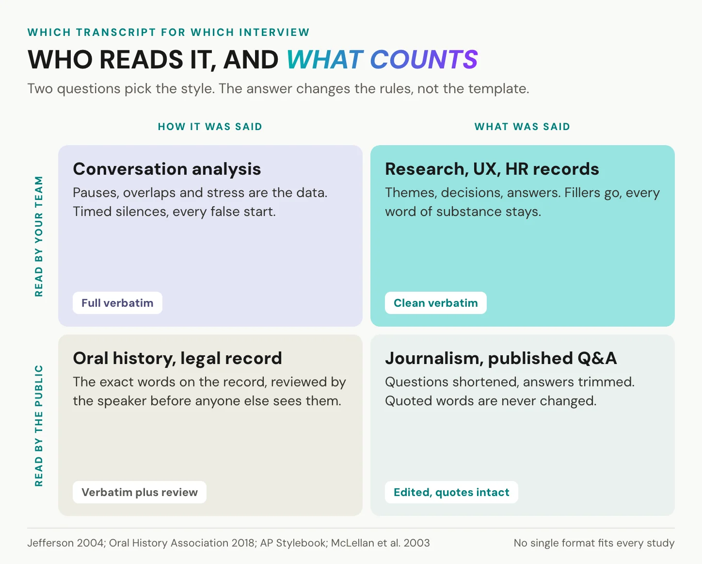 Two by two matrix for choosing an interview transcript style: read by your team or by the public, against how it was said or what was said, giving full verbatim, clean verbatim, verbatim with speaker review, and edited with quotes intact