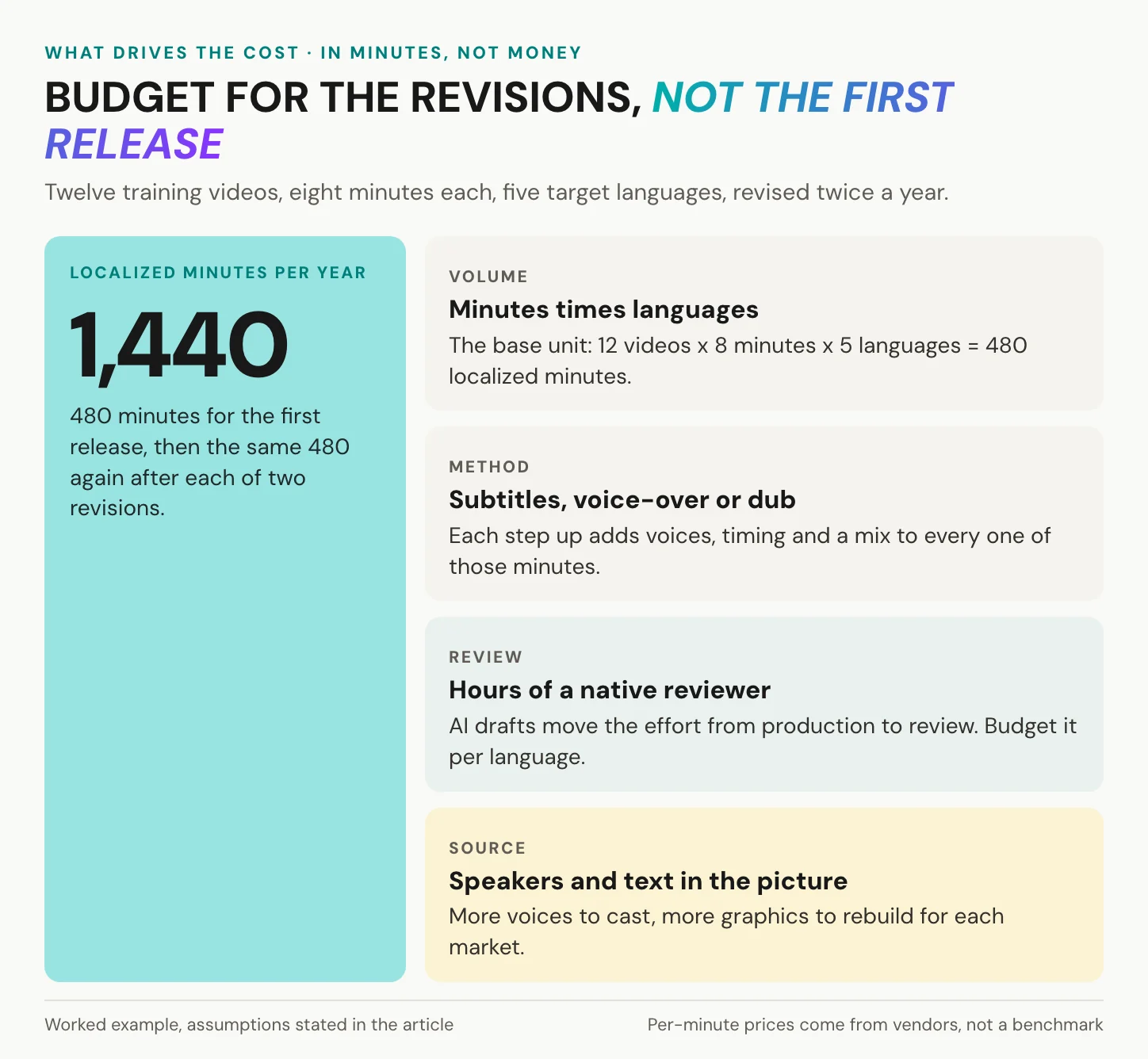 Worked example: 12 videos of 8 minutes in 5 languages make 480 localized minutes, 1,440 a year with two revisions