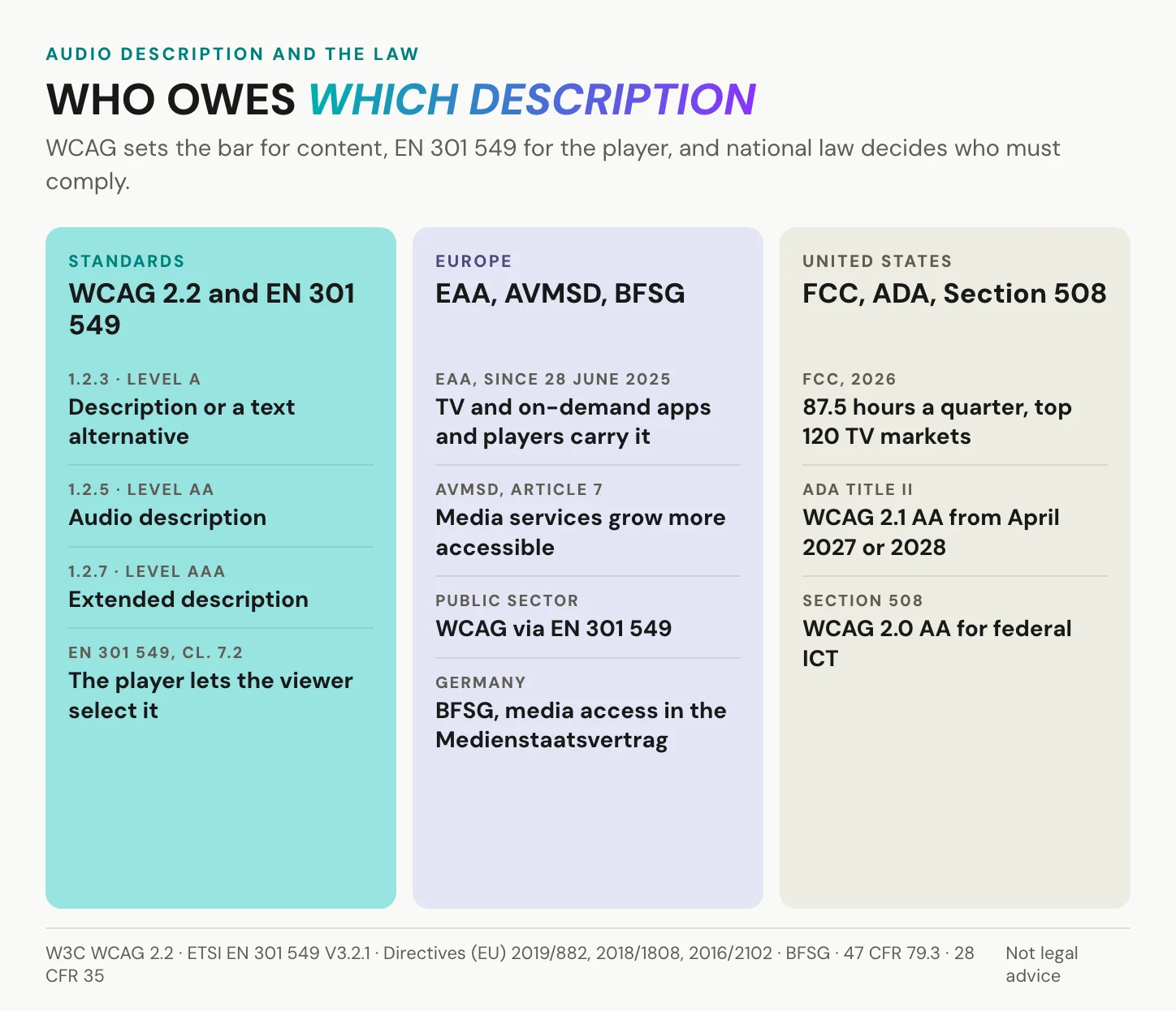 Three columns of audio description rules: WCAG 2.2 levels and EN 301 549, the European Accessibility Act, AVMSD and German BFSG, and US rules from the FCC, ADA Title II and Section 508