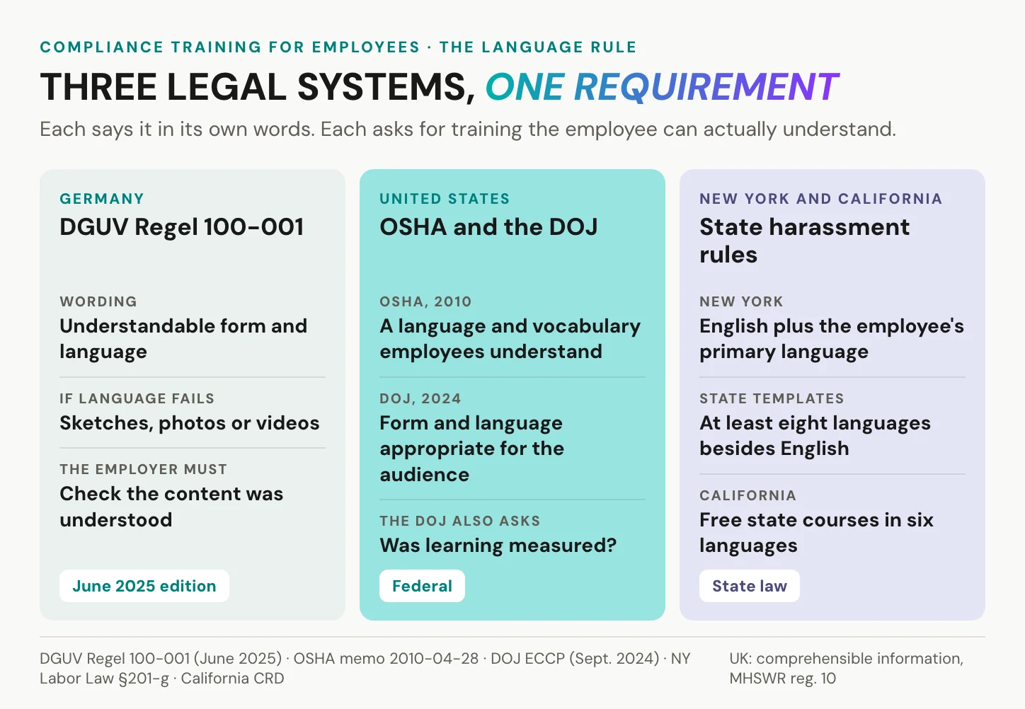 Three columns comparing the language rule for compliance training for employees: Germany's DGUV Regel 100-001 with understandable form and language and video where language fails, the US OSHA 2010 memo and DOJ 2024 guidance, and the New York and California harassment rules with training materials in several languages