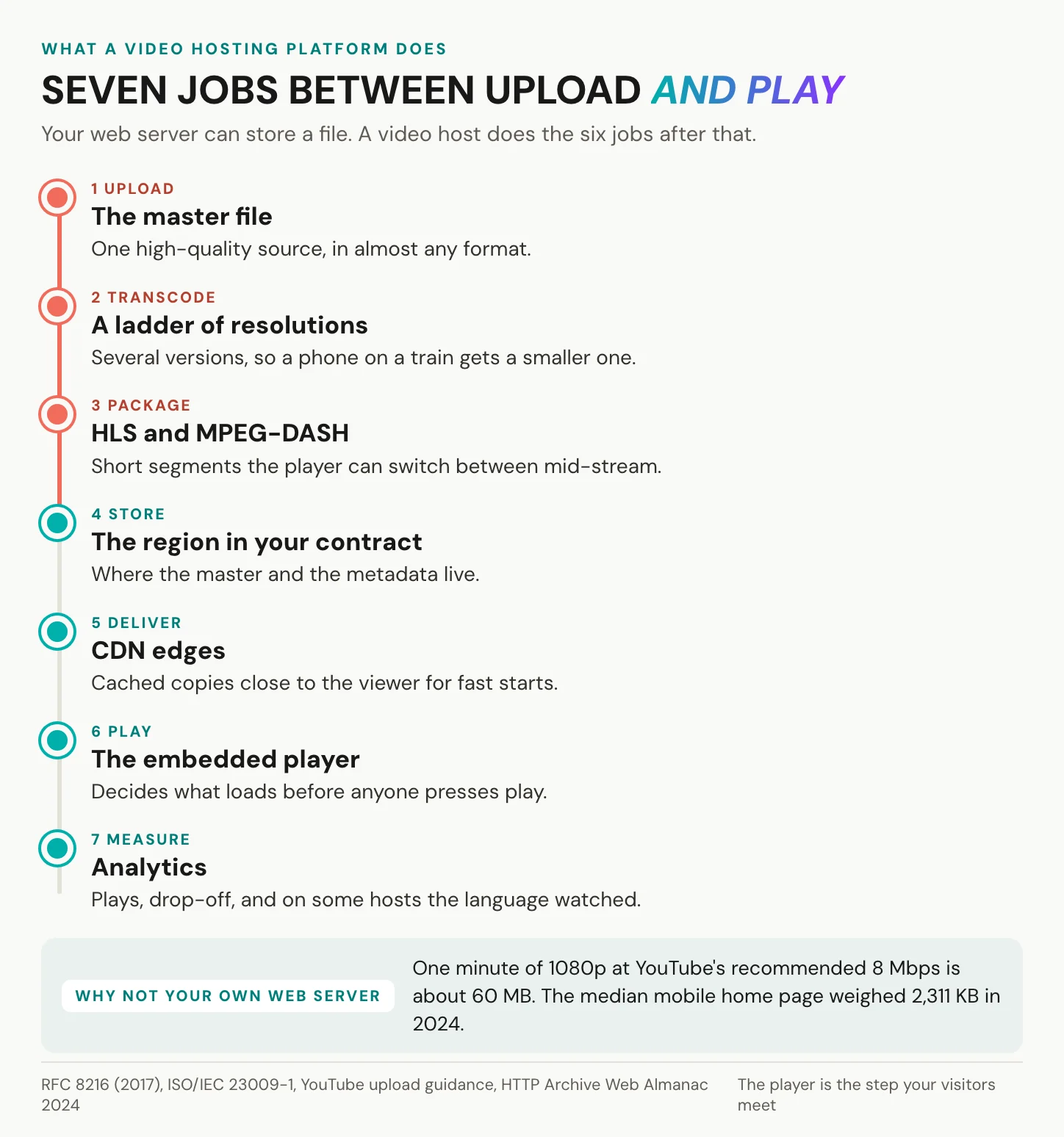 The seven steps a video hosting platform runs between upload and play: upload, transcode, package, store, deliver, play, measure