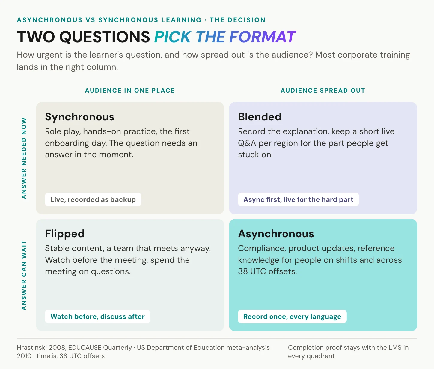 A two-by-two matrix for asynchronous vs synchronous learning, placing synchronous, blended, flipped and asynchronous formats by feedback urgency and how spread out the audience is