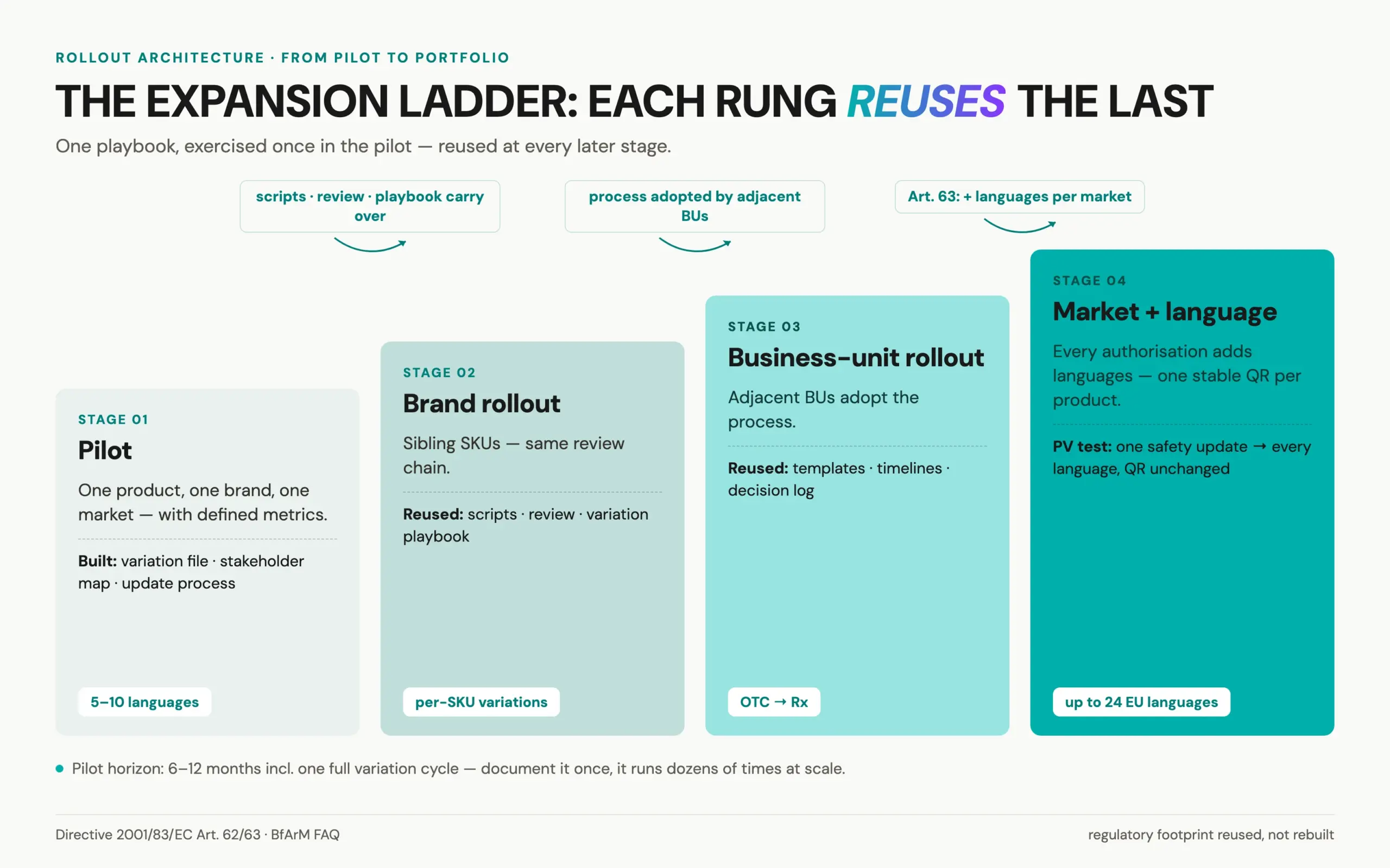 Pharma video pilot expansion ladder from pilot to brand, business unit and market rollout, showing which regulatory assets carry over at each stage