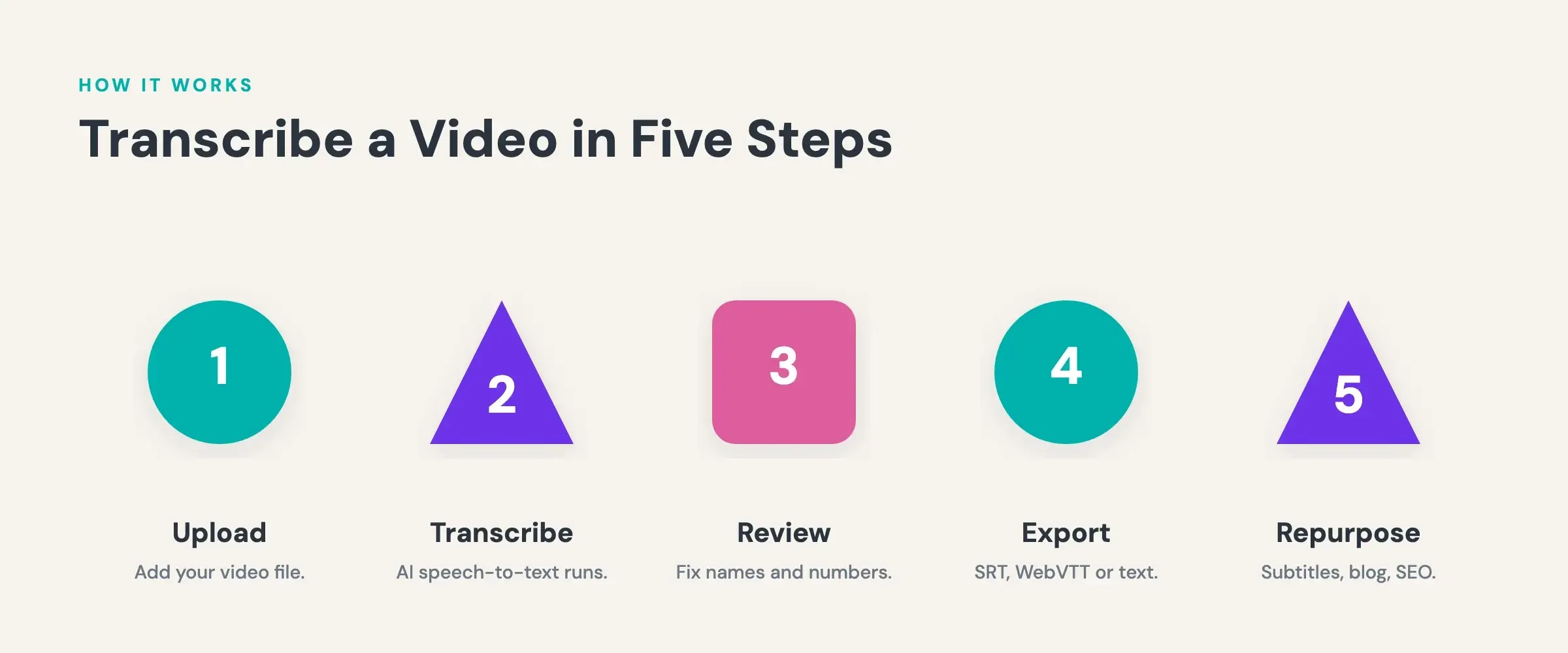 transcribe video to text — five-step workflow: upload, transcribe, review, export, repurpose