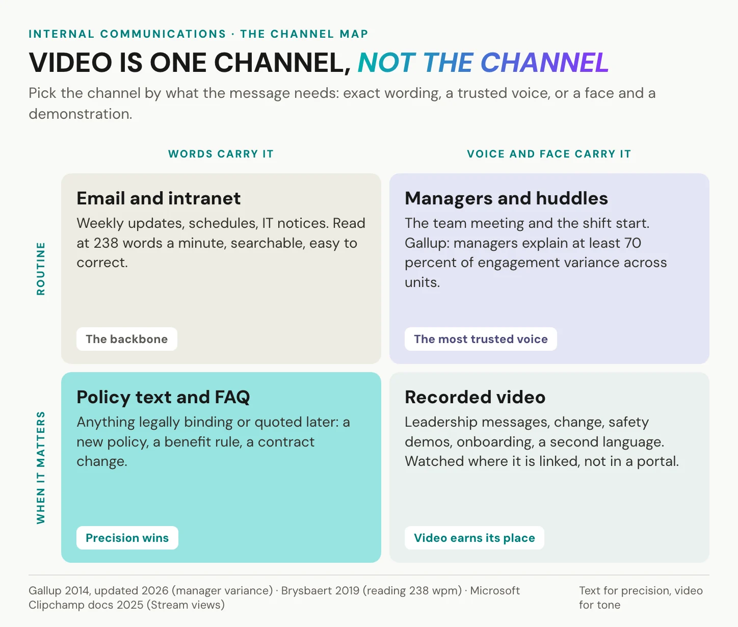 A two-by-two map of internal communications channels: email and intranet for routine written updates, managers and huddles as the most trusted voice, policy text for anything binding, and recorded video for leadership, change, safety demonstrations and a second language