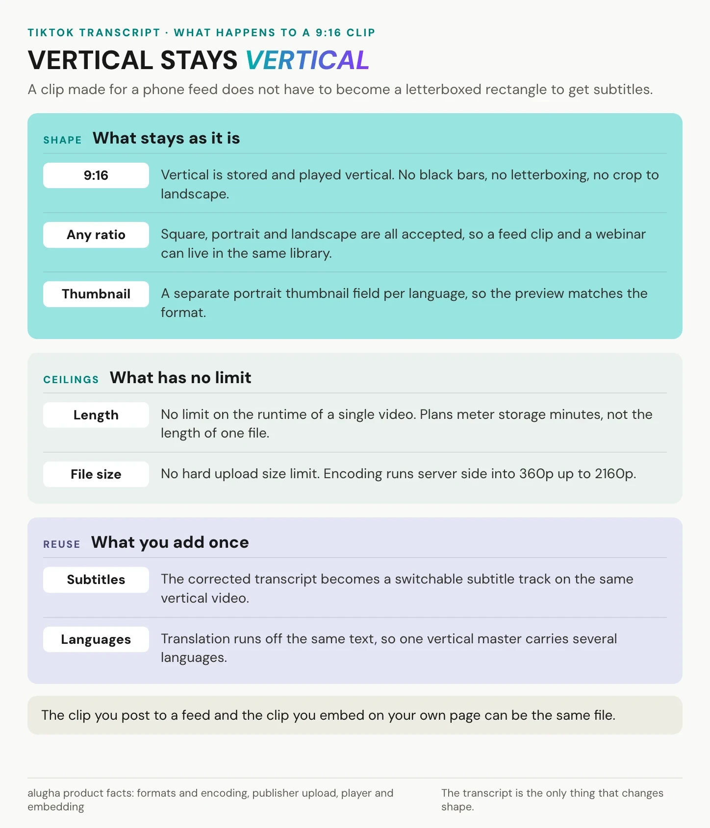 What happens to a vertical 9:16 clip after the TikTok transcript: aspect ratio, limits and reuse