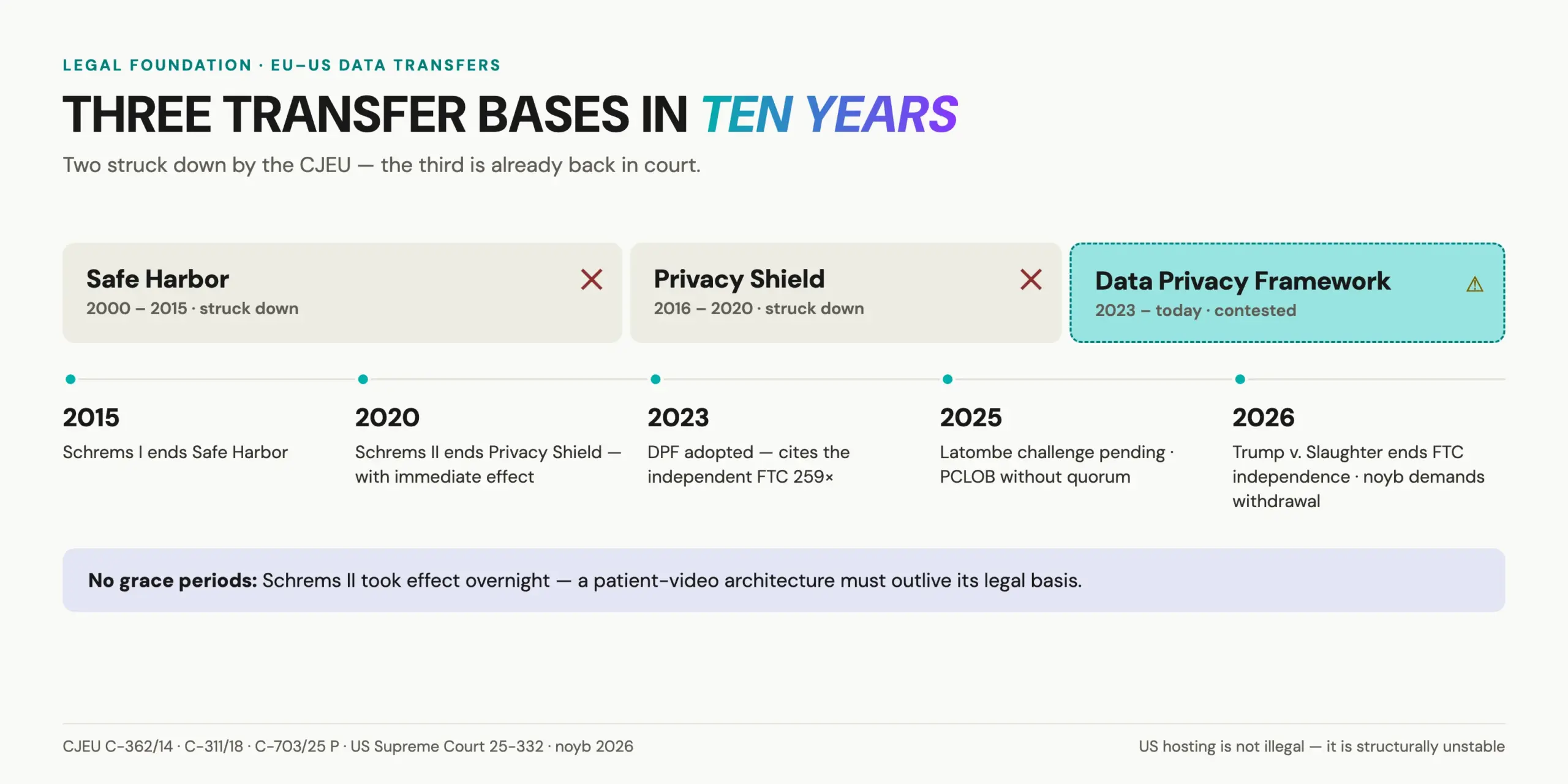 Timeline of three transatlantic transfer bases behind GDPR video hosting: Safe Harbor and Privacy Shield struck down, Data Privacy Framework contested before the CJEU