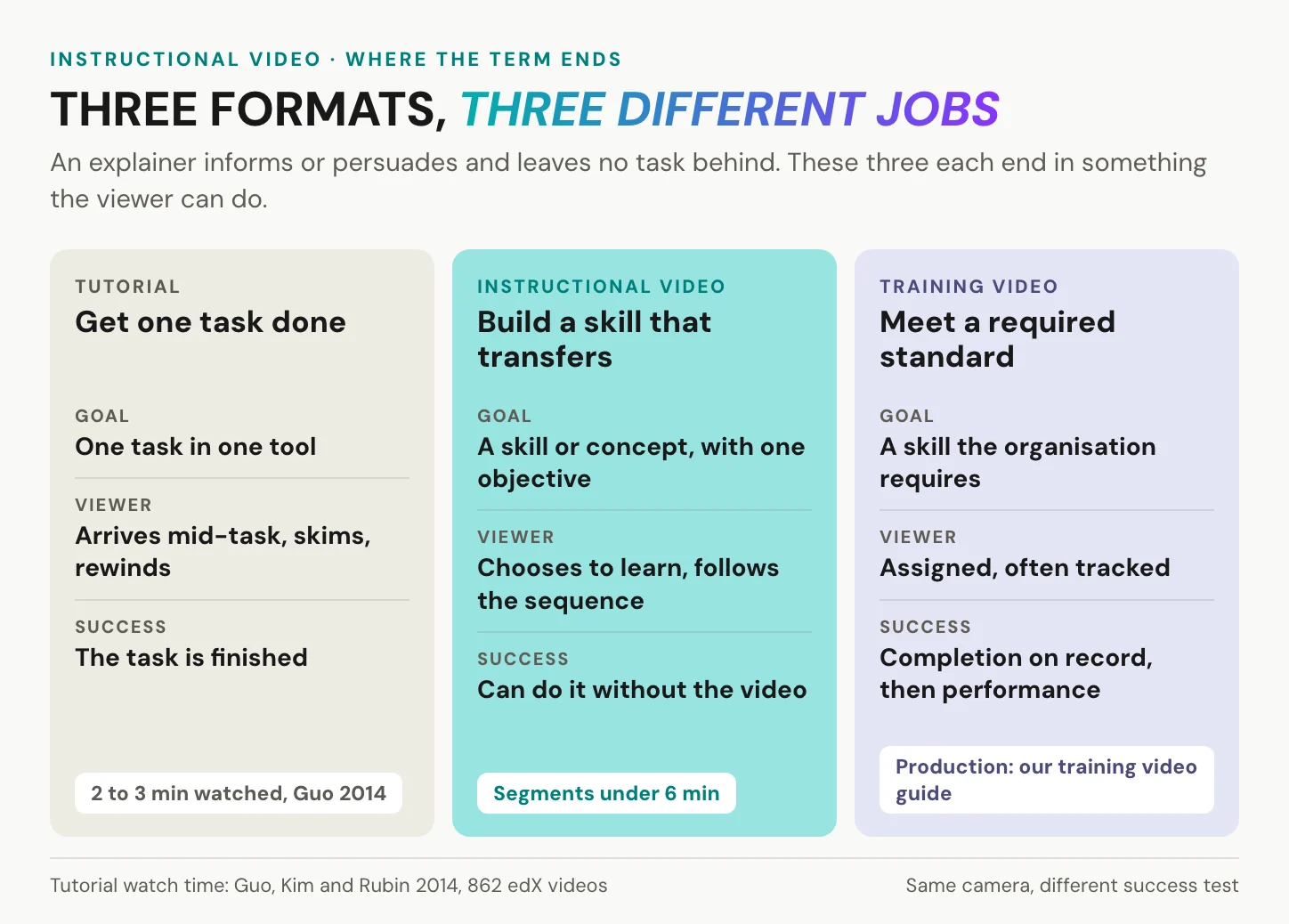Three columns comparing a tutorial, an instructional video and a training video by goal, by how the viewer watches and by what counts as success