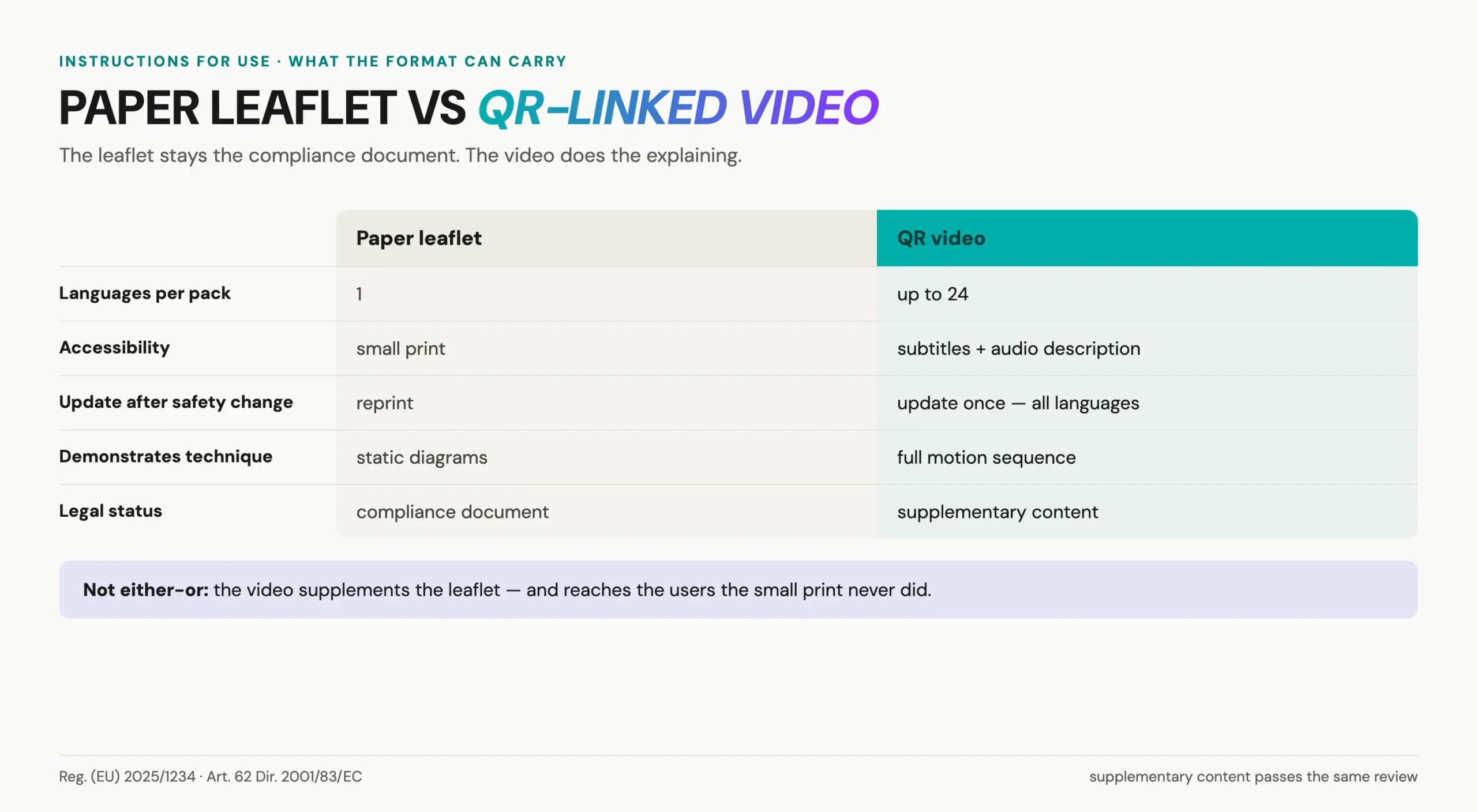 Paper leaflet versus QR video for eIFU medical devices: languages, accessibility and update speed