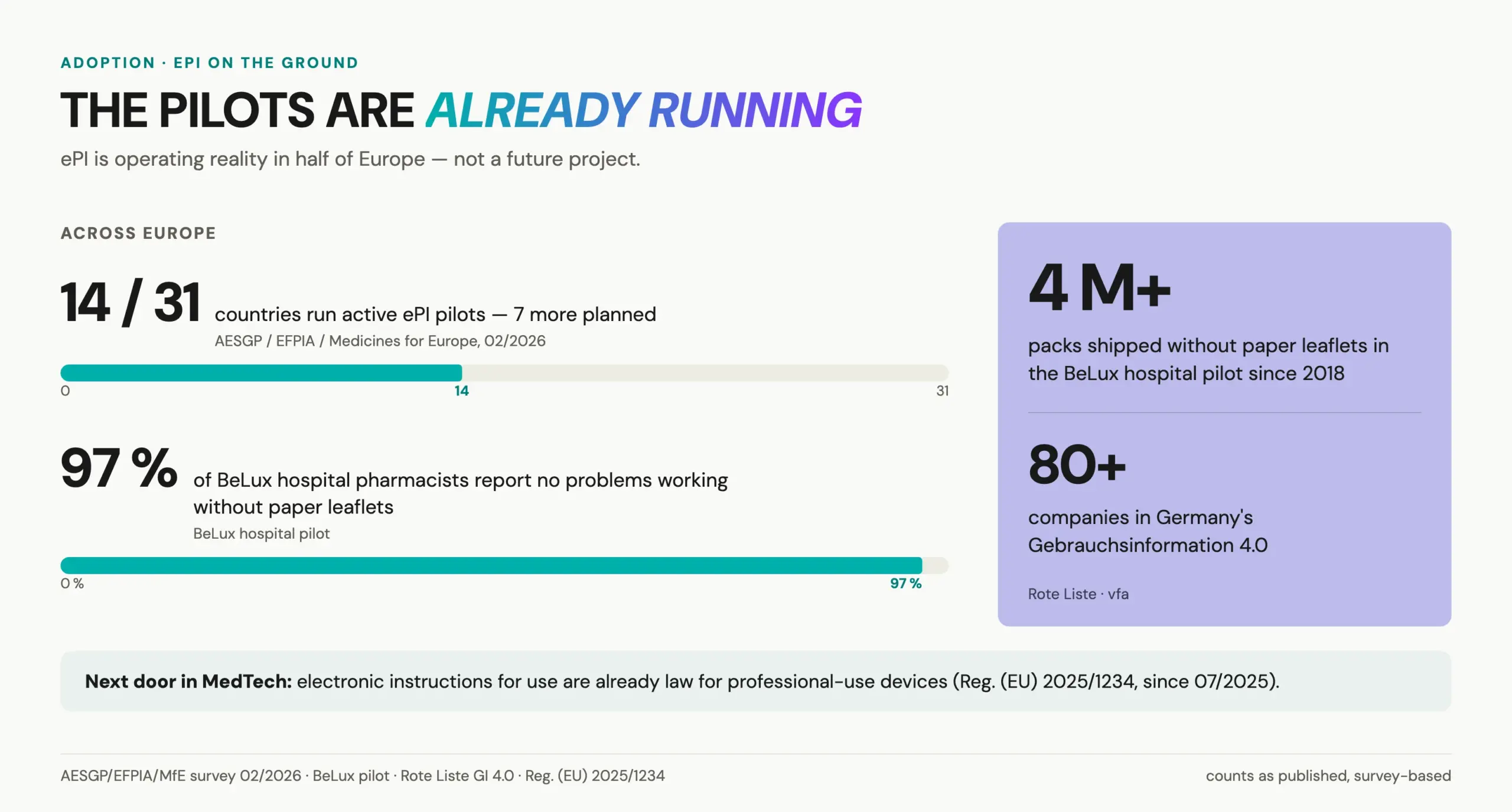 Electronic product information pilots across Europe: 14 of 31 countries active, 97 percent of BeLux hospital pharmacists report no problems, 4 million packs without paper, 80+ companies in Gebrauchsinformation 4.0