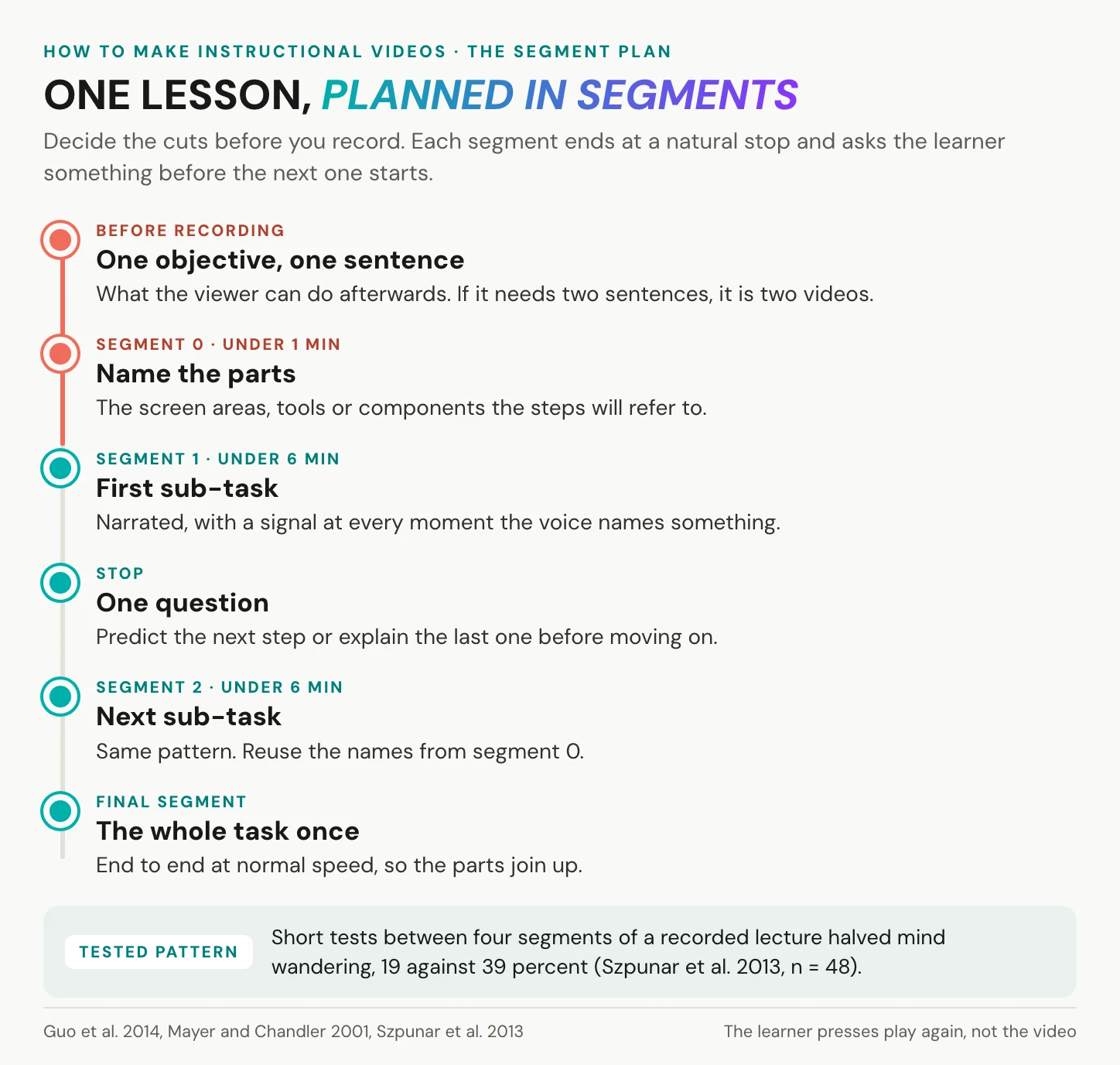 A vertical timeline of one instructional video lesson planned in segments: objective, a segment naming the parts, sub-task segments under six minutes each followed by a question, and a final run-through
