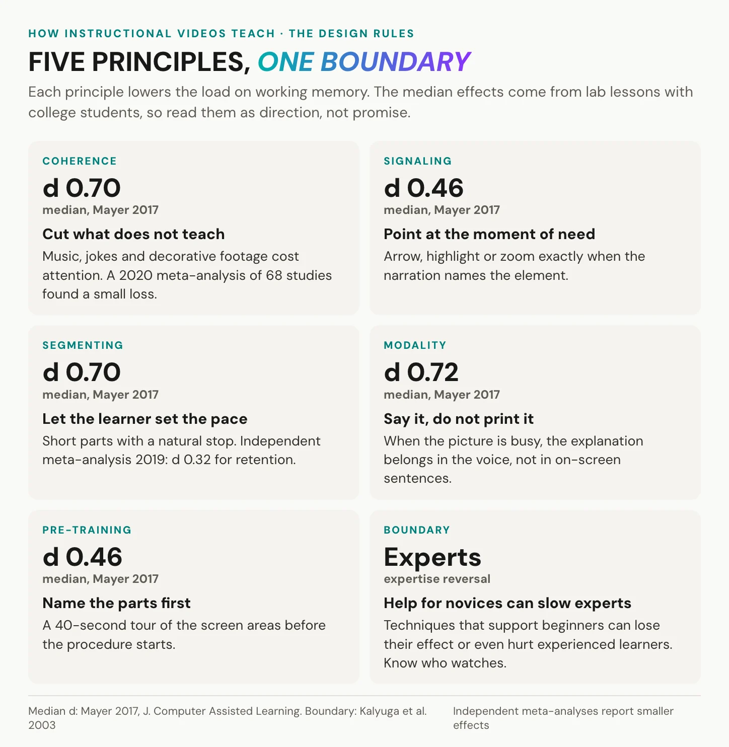 Six cards showing five design principles for instructional videos, coherence, signaling, segmenting, modality and pre-training, with their median effect sizes, plus the expertise reversal boundary