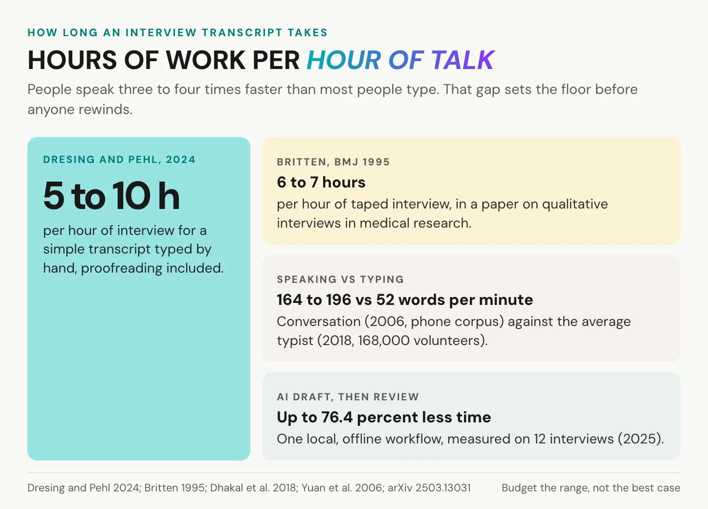 How long an interview transcript takes: five to ten hours of work per hour of interview by hand according to Dresing and Pehl 2024, six to seven hours according to Britten 1995, speech at 164 to 196 words per minute against typing at 52, and up to 76.4 percent less time with one local AI workflow on 12 interviews