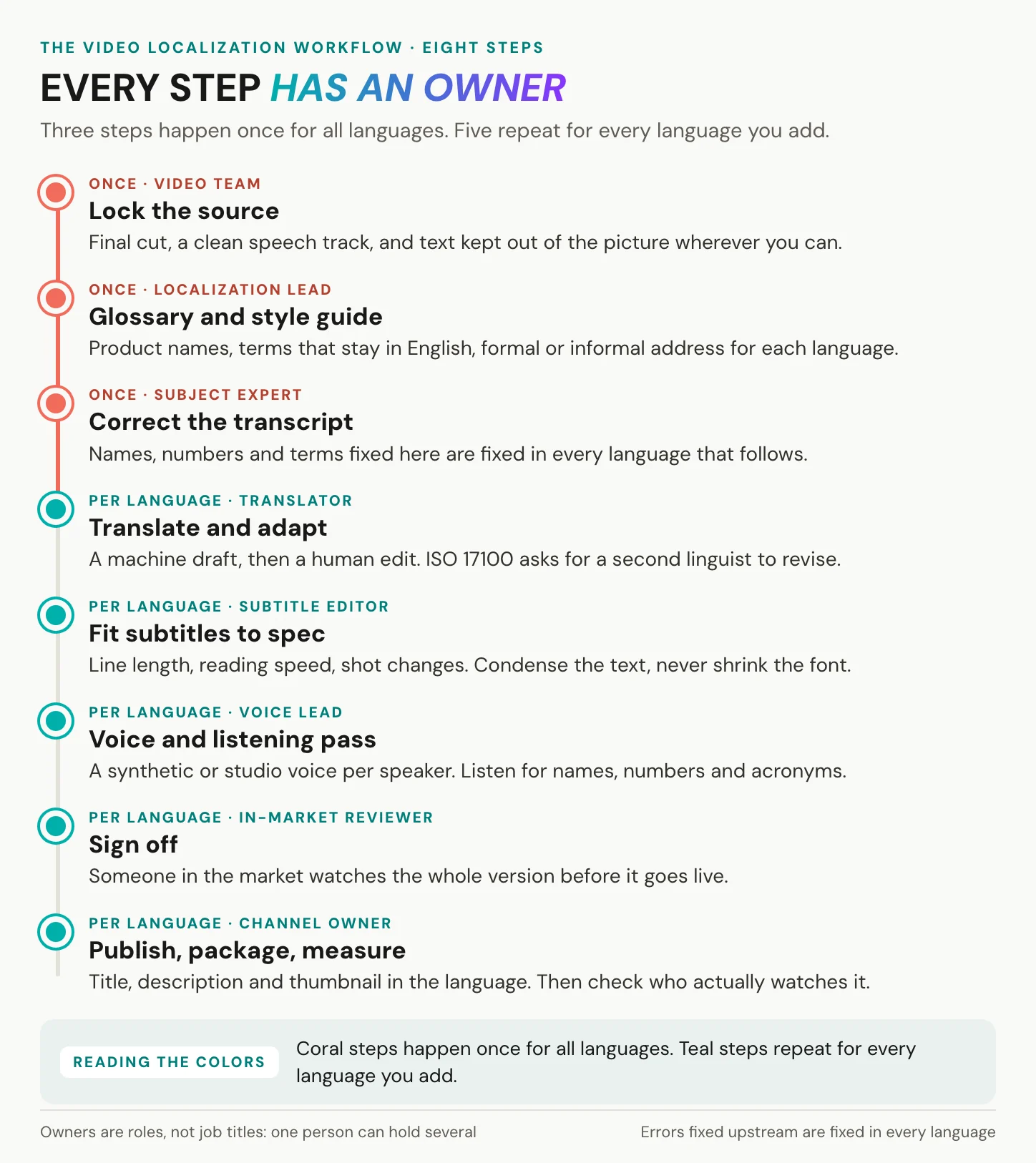 The eight-step video localization workflow, three steps done once and five repeated for every language, each with an owner