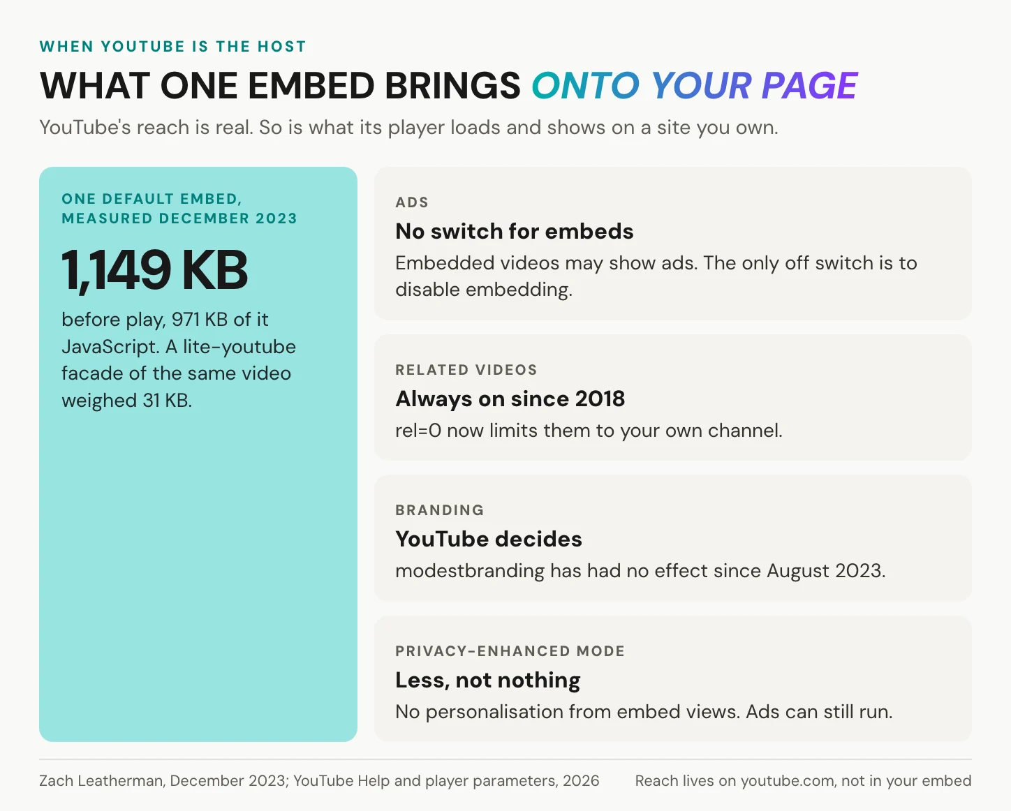 One default YouTube embed weighed 1,149 KB before play in December 2023, with the ad, related-video, branding and privacy-mode limits