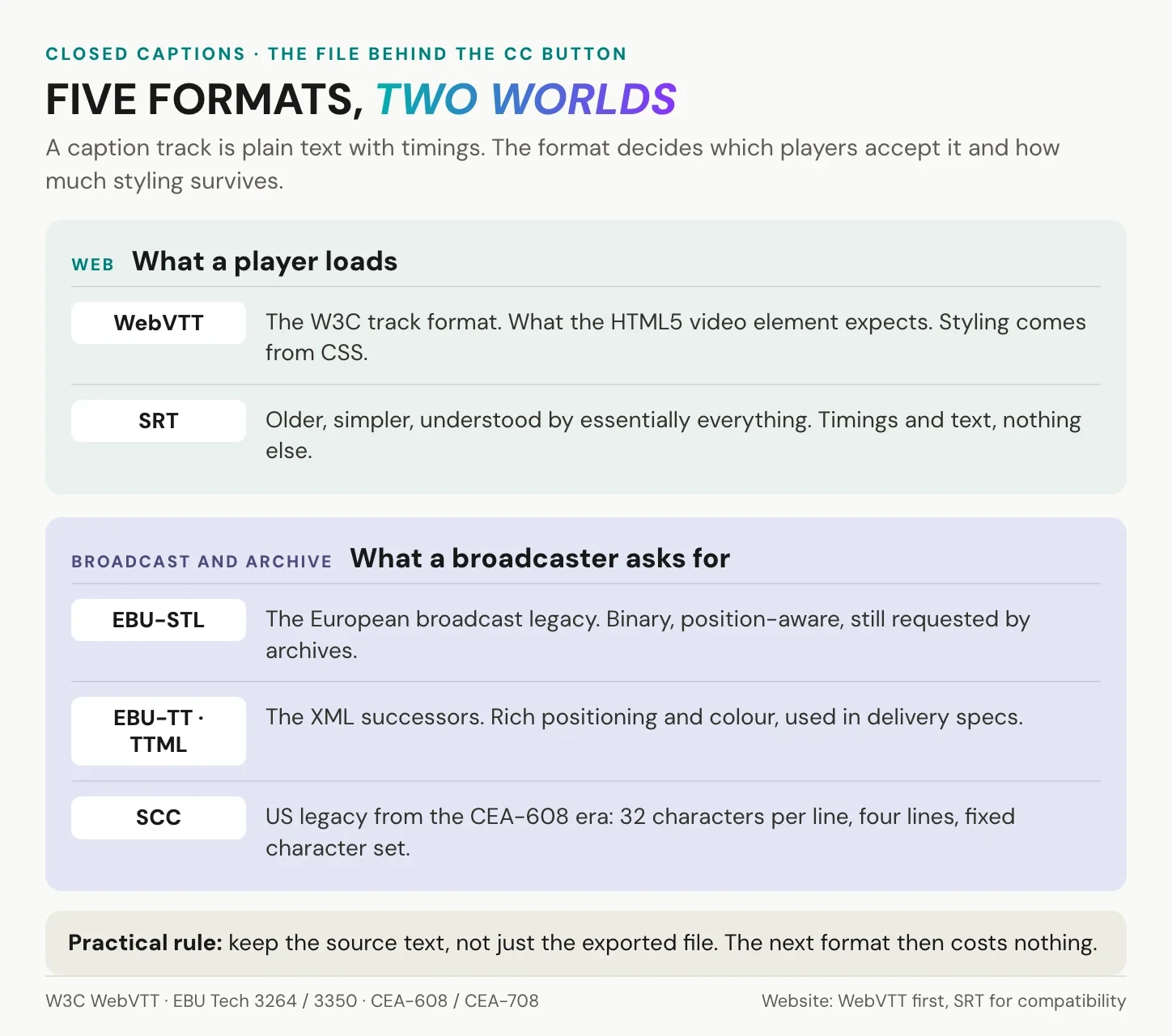 closed captions file formats: SRT and WebVTT for the web, EBU-STL, EBU-TT, TTML and SCC for broadcast and archive