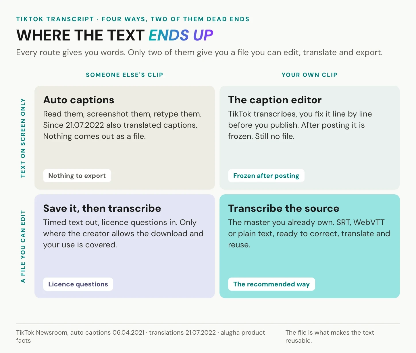 Matrix of four ways to a TikTok transcript and where the text ends up