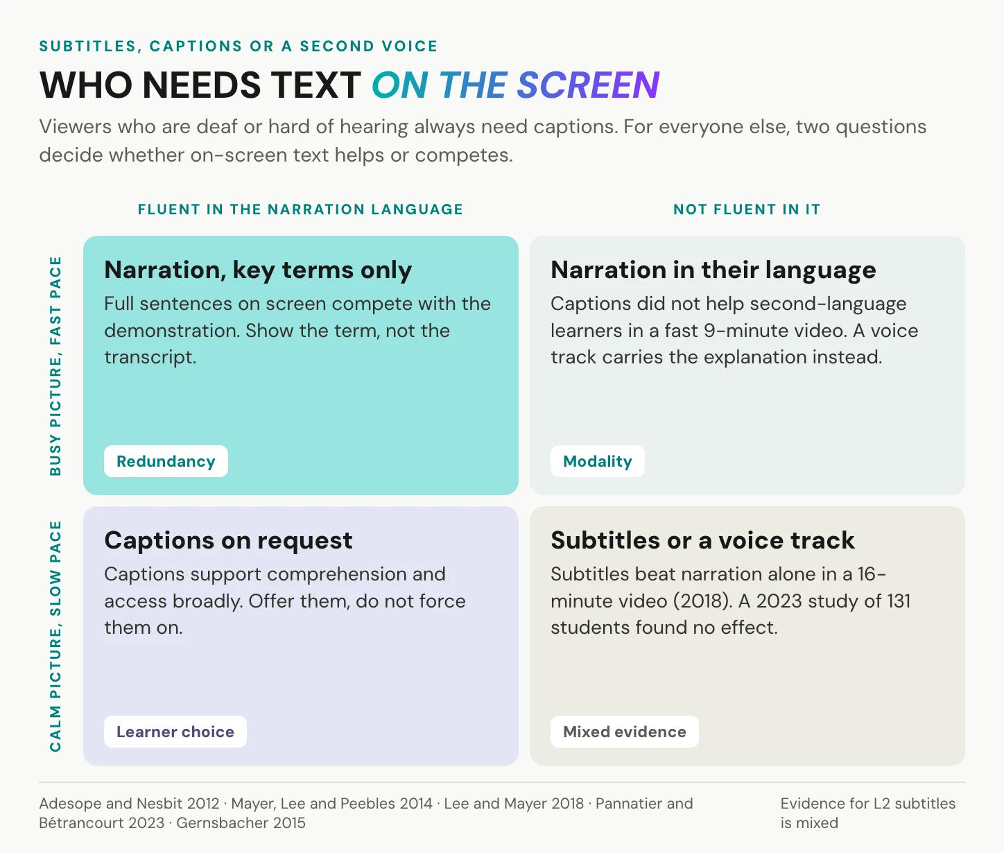 A two-by-two grid deciding between narration only, captions on request, subtitles and a voice track in the learner's language, by language fluency and by pace of the picture