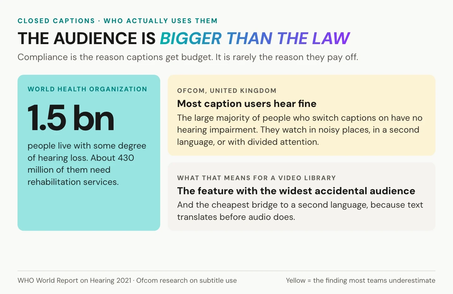 closed captions audience: 1.5 billion people with hearing loss according to the WHO, and most caption users hear fine according to Ofcom